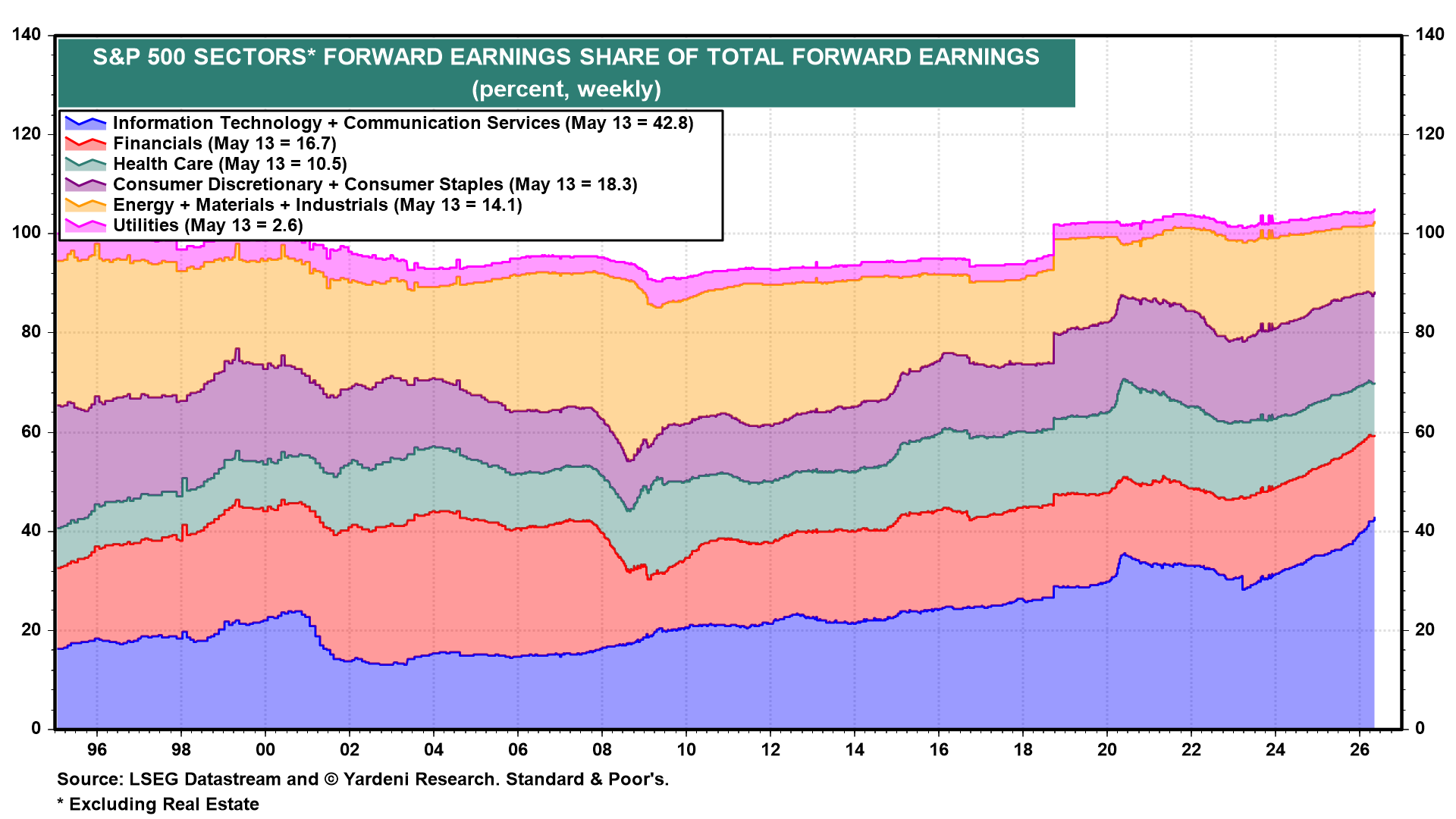 Figure 18: S&P 500 SECTORS* FORWARD EARNINGS SHARE OF TOTAL FORWARD EARNINGS