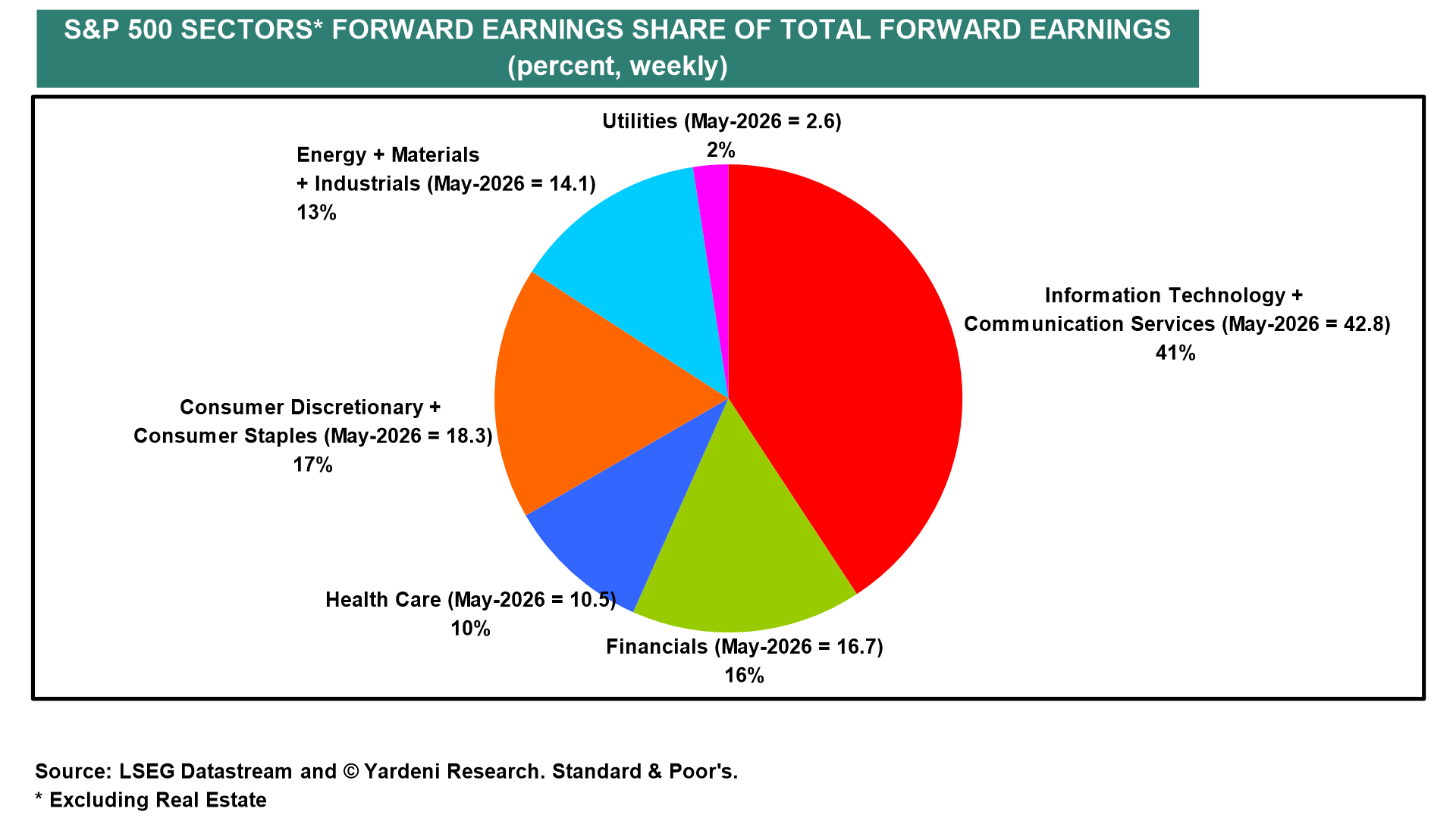 Figure 20: S&P 500 SECTORS* FORWARD EARNINGS SHARE OF TOTAL FORWARD EARNINGS