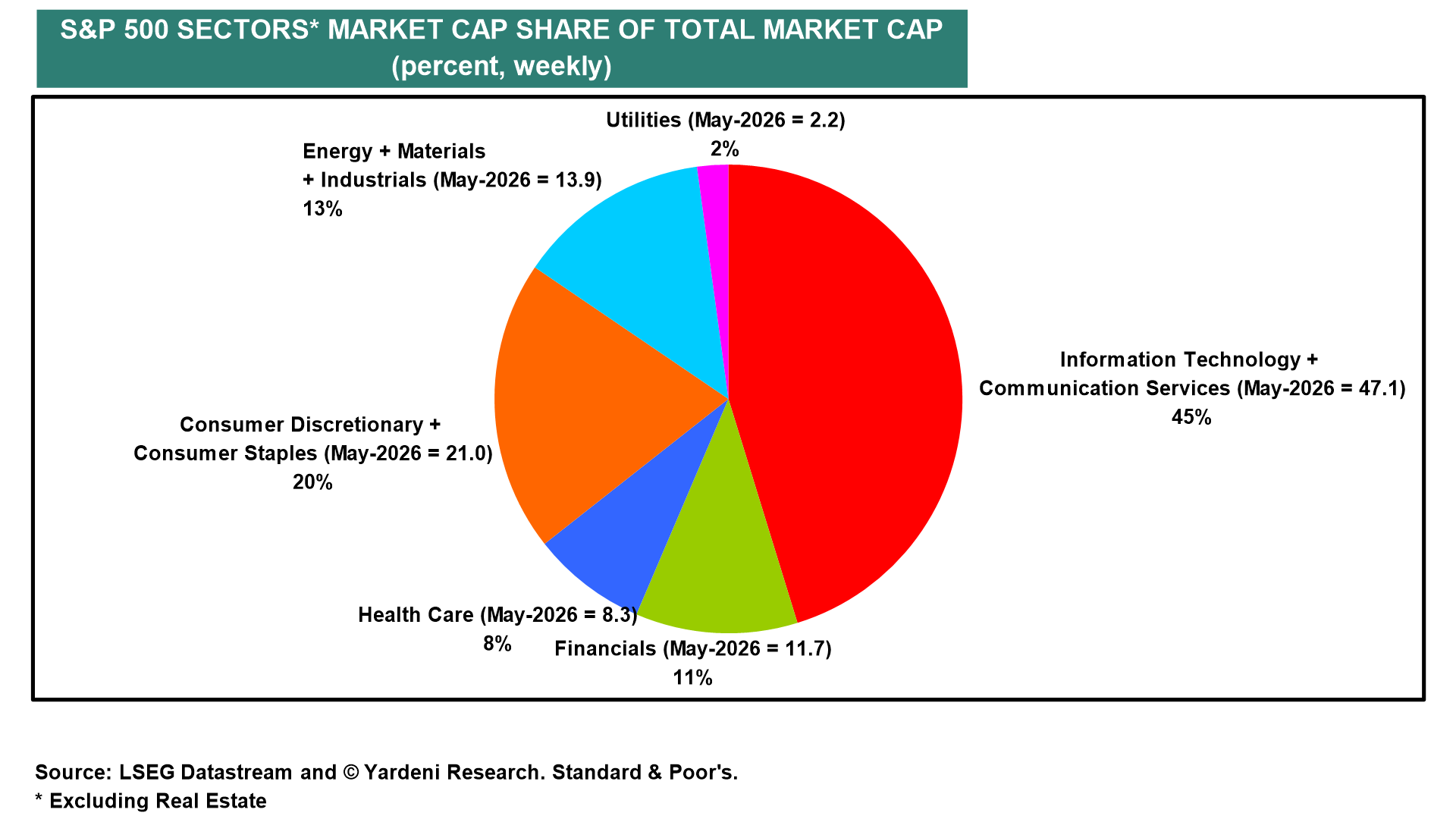 Figure 19: S&P 500 SECTORS* MARKET CAP SHARE OF TOTAL MARKET CAP