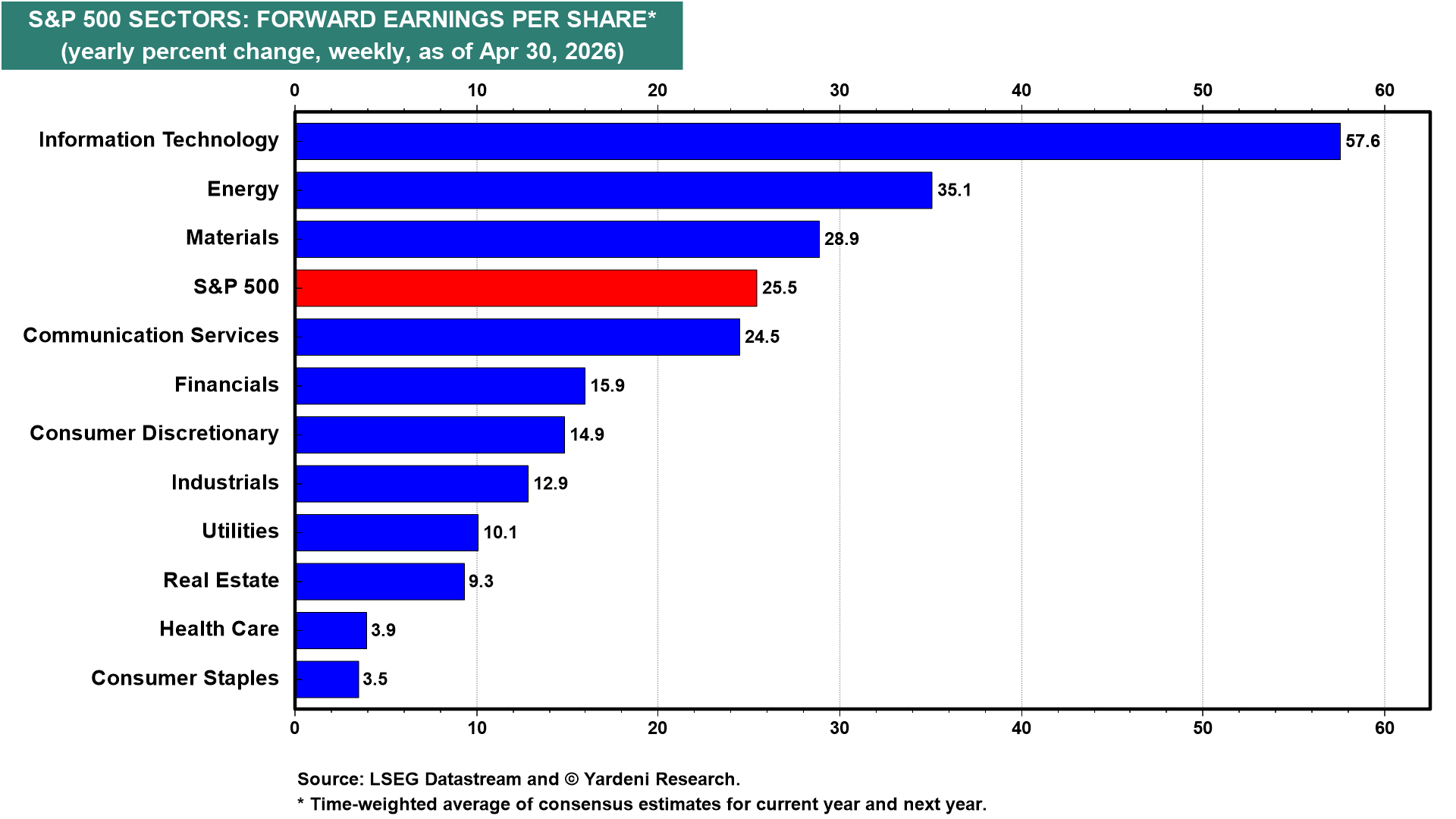 Figure 7: S&P 500 SECTORS: FORWARD EARNINGS PER SHARE*