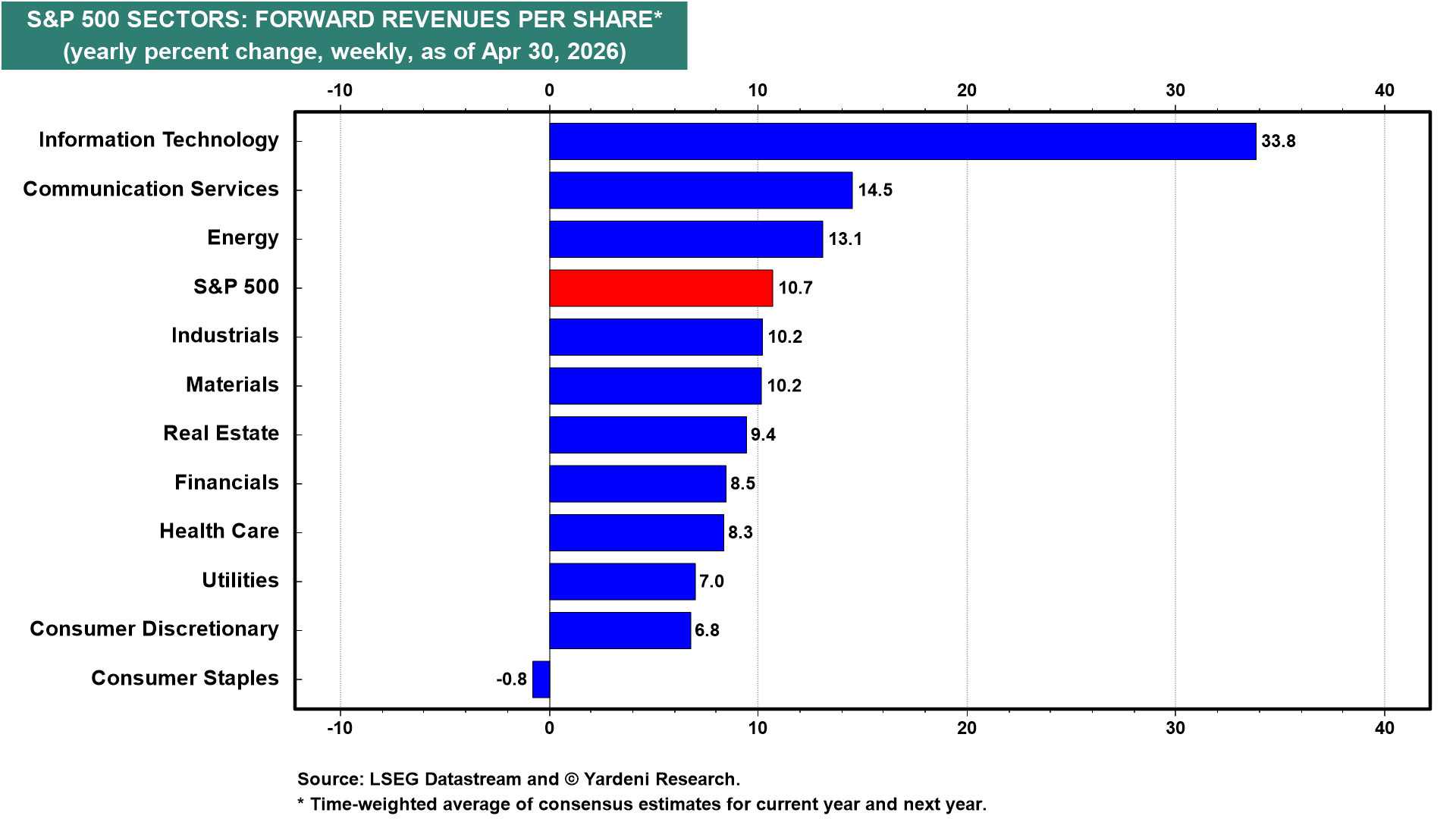 Figure 8: S&P 500 SECTORS: FORWARD REVENUES PER SHARE*