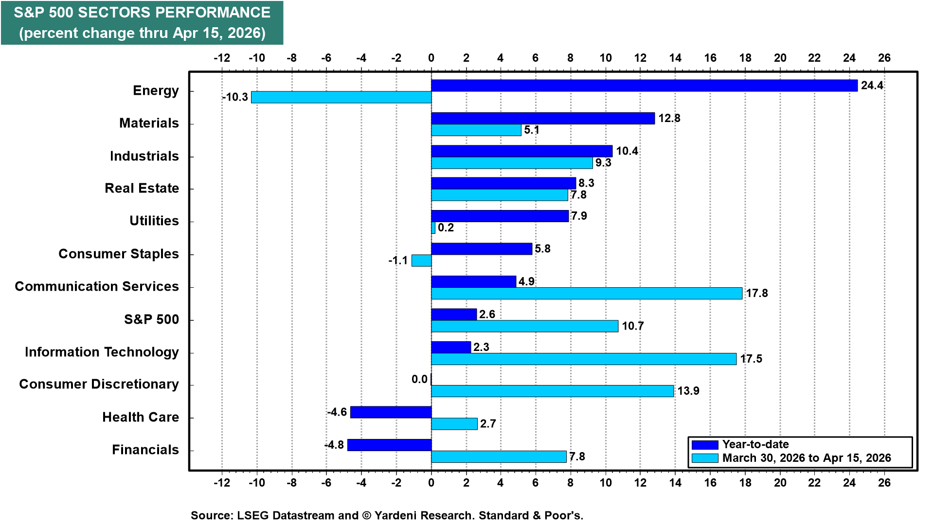 Figure 15: S&P 500 SECTORS PERFORMANCE