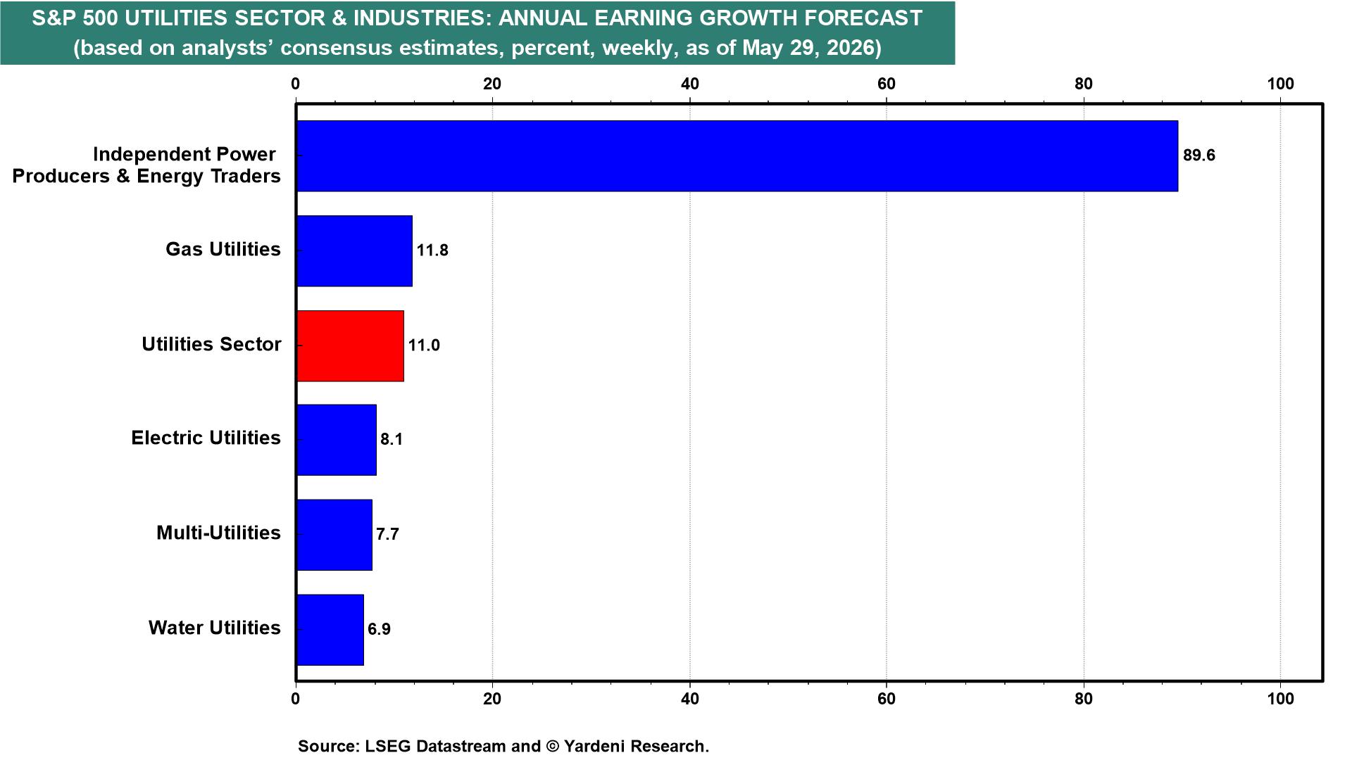 Figure 11: S&P 500 UTILITIES SECTOR & INDUSTRIES: ANNUAL EARNING GROWTH FORECAST