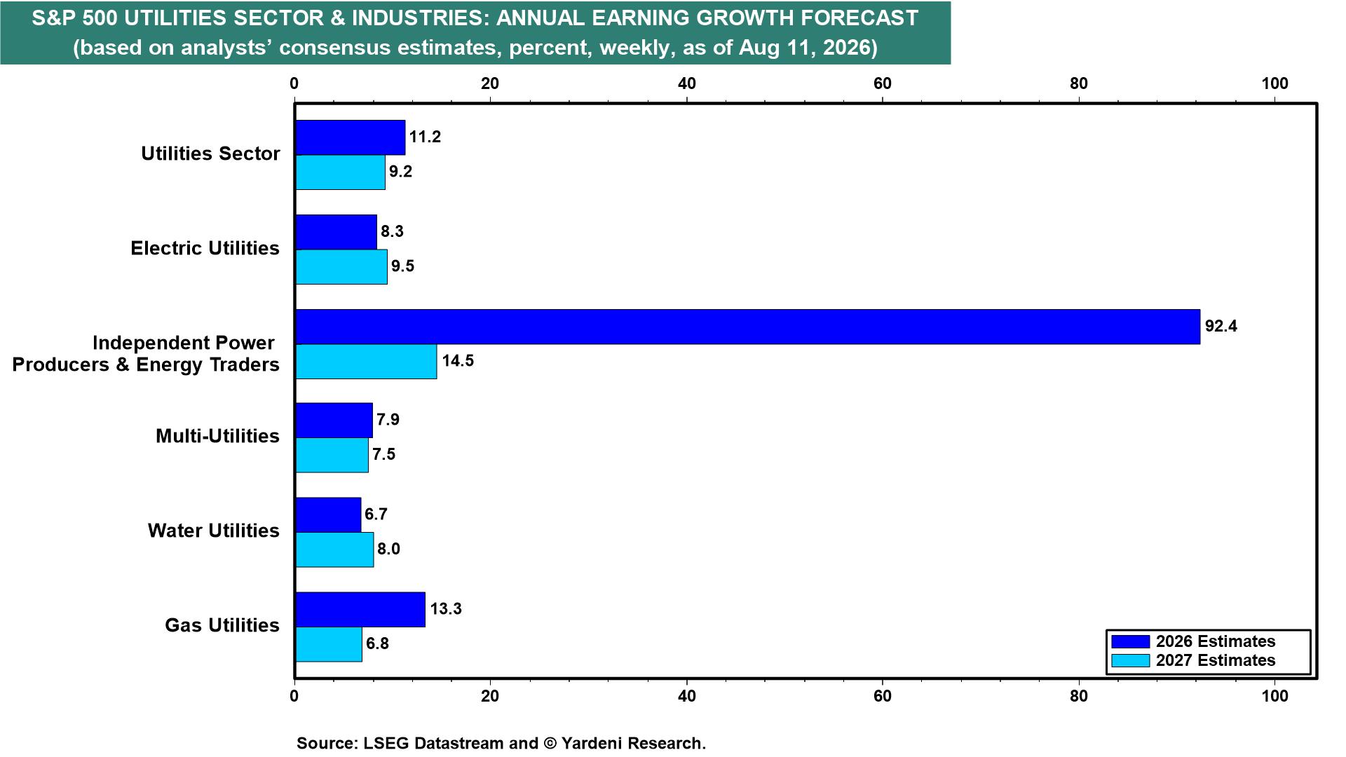 Figure 22: S&P 500 UTILITIES SECTOR & INDUSTRIES: ANNUAL EARNING GROWTH FORECAST