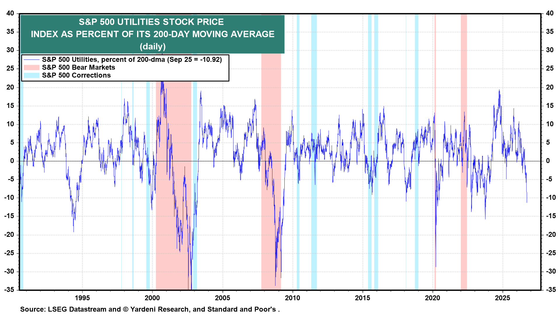 Figure 11: S&P 500 UTILITIES STOCK PRICE INDEX AS PERCENT OF ITS 200-DAY MOVING AVERAGE