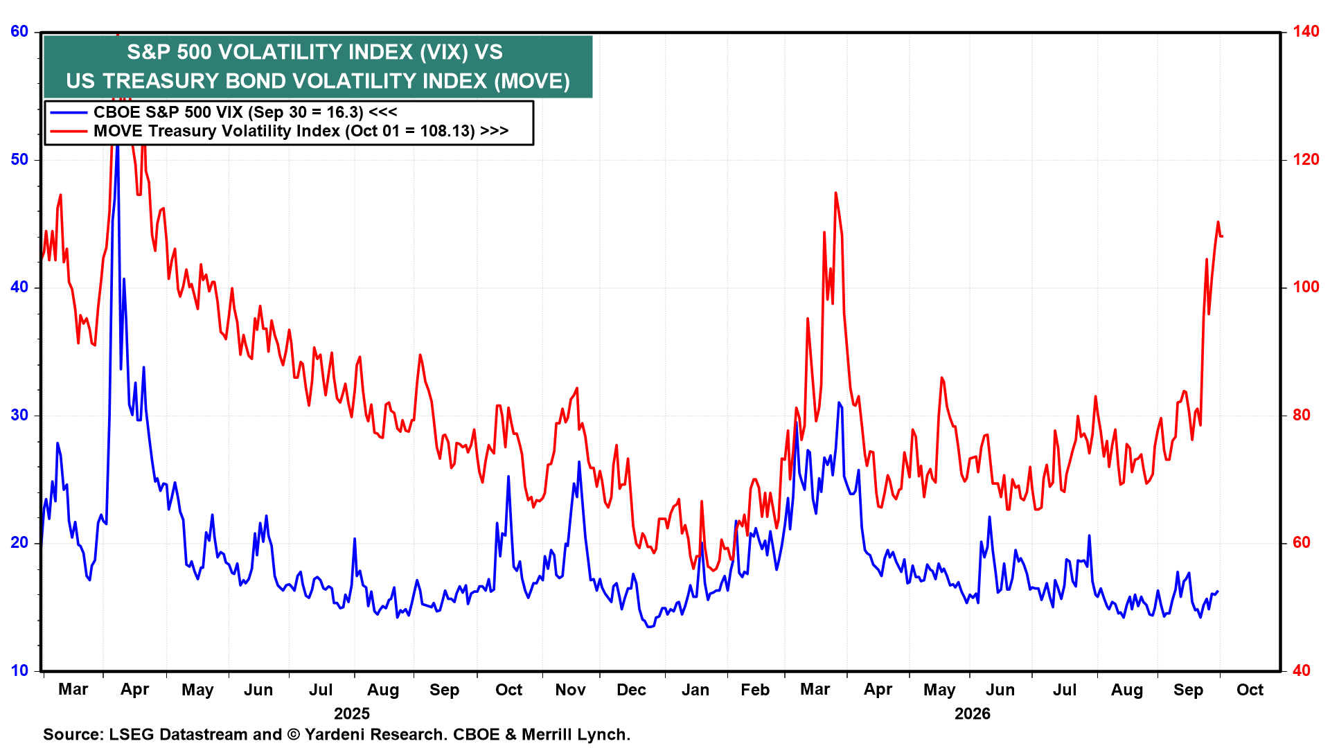 Figure 12: S&P 500 VOLATILITY INDEX (VIX) VS US TREASURY BOND VOLATILITY INDEX (MOVE)