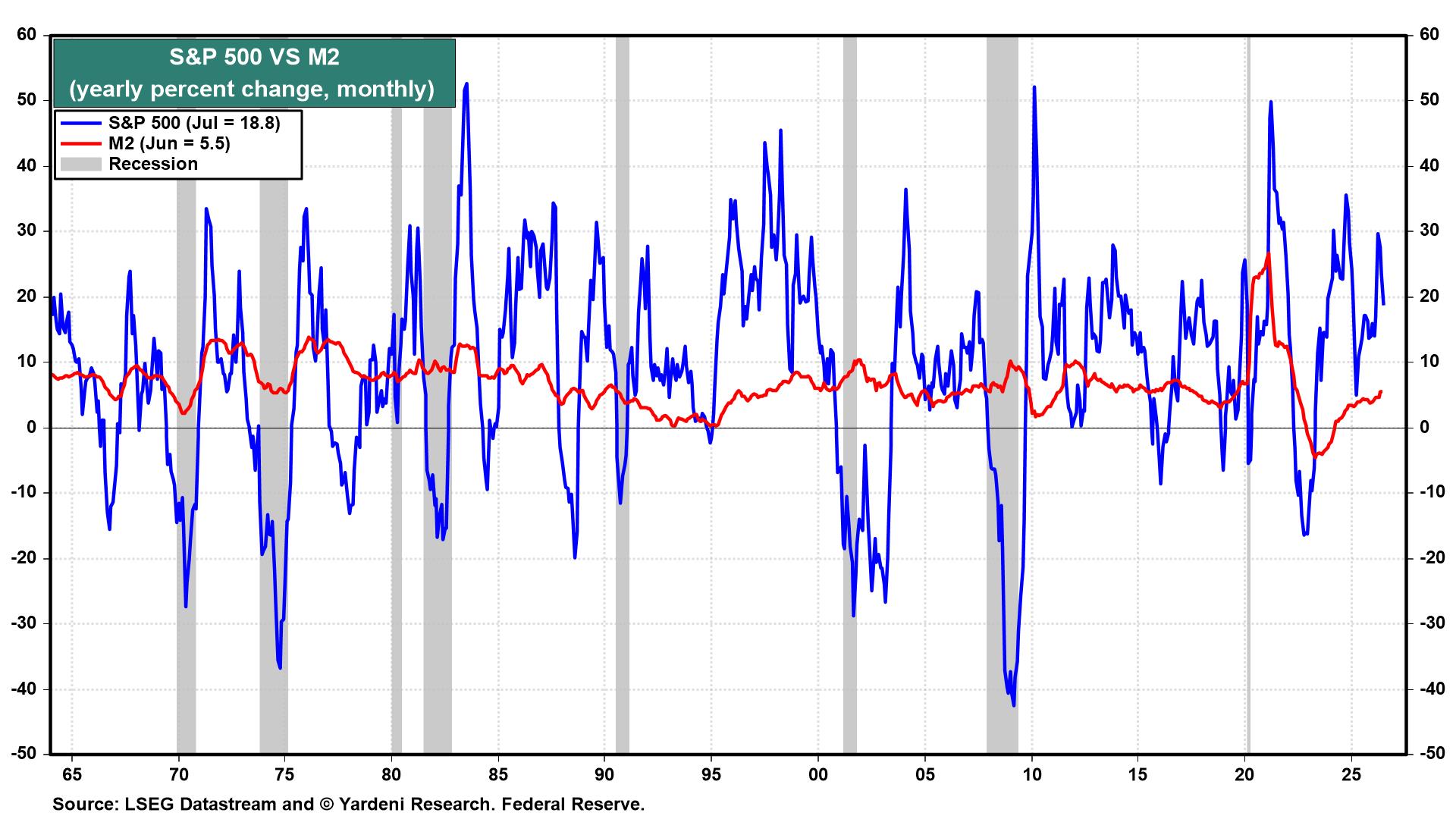 Figure 16: S&P 500 VS M2