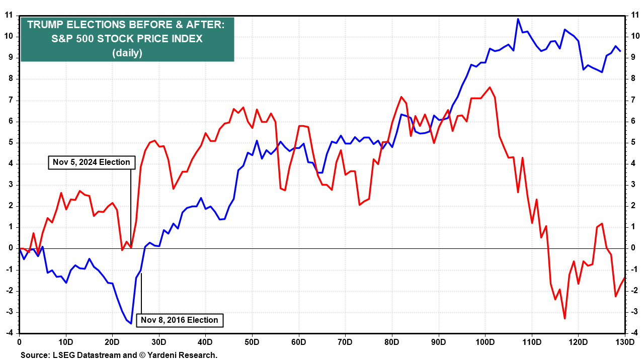 Figure 12: TRUMP ELECTIONS BEFORE & AFTER: S&P 500 STOCK PRICE INDEX