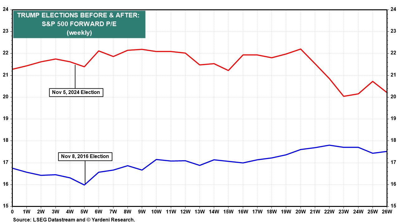Figure 13: TRUMP ELECTIONS BEFORE & AFTER: S&P 500 FORWARD P/E