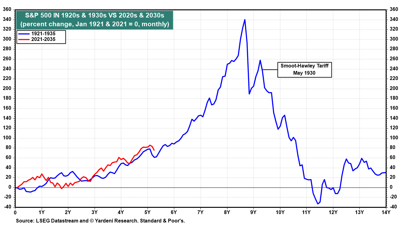 Figure 15: S&P 500 IN 1920s & 1930s VS 2020s & 2030s
