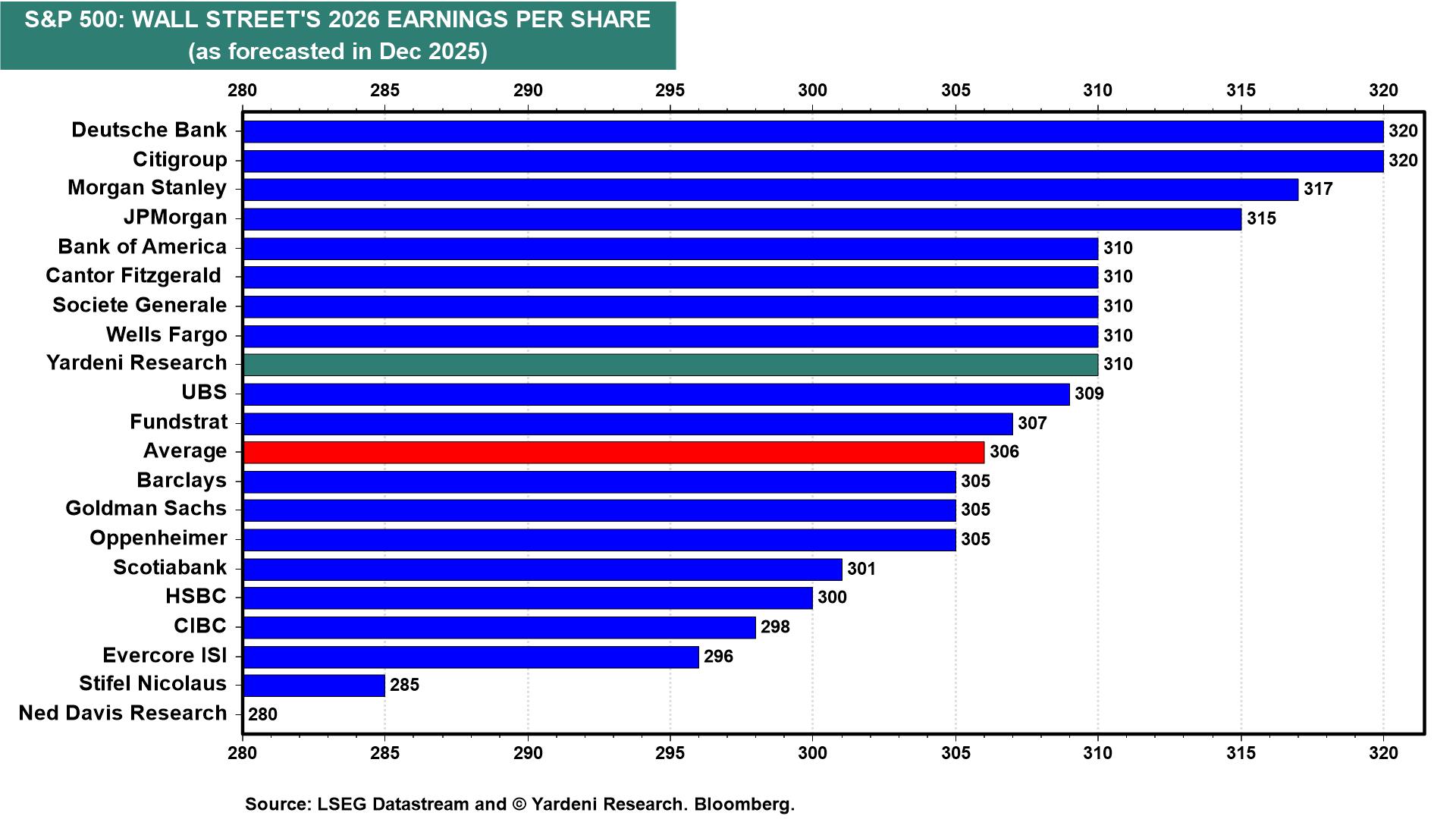 Wall Street's S&P 500 Targets | Charts | Yardeni Research