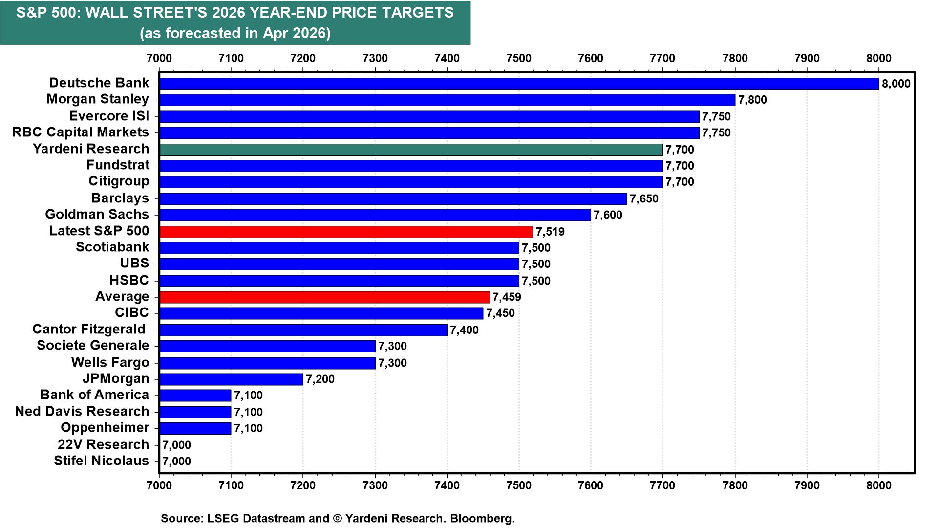 Wall Street's S&P 500 Targets | Charts | Yardeni Research