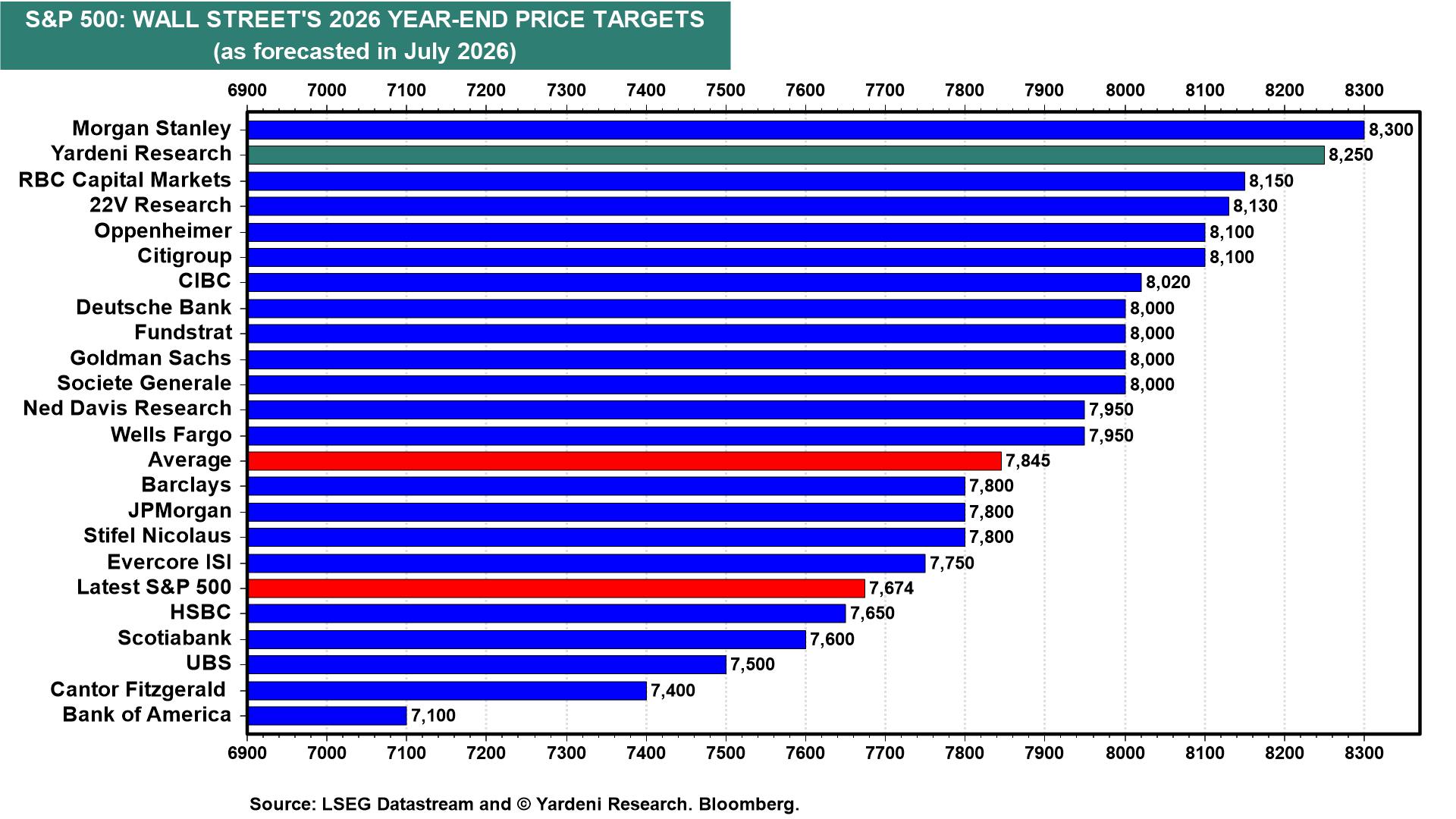 Wall Street's S&P 500 Targets | Charts | Yardeni Research