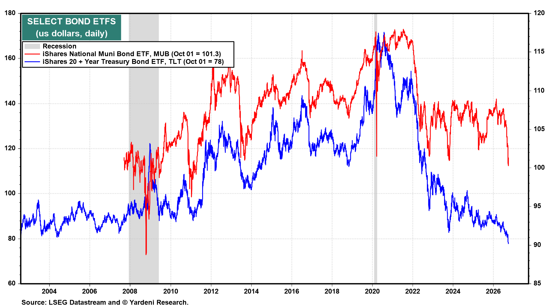 Figure 8: SELECT BOND ETFS