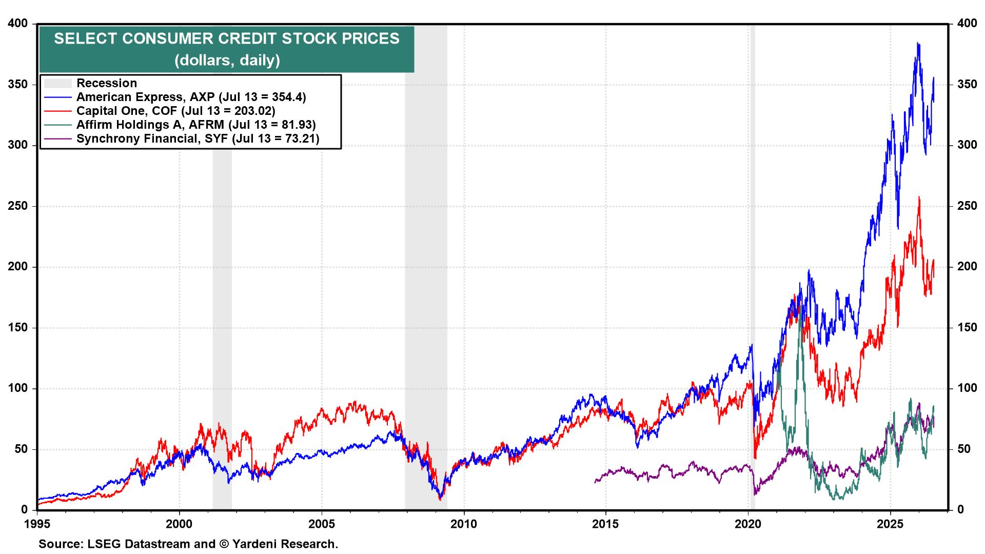 Figure 13: SELECT CONSUMER CREDIT STOCK PRICES