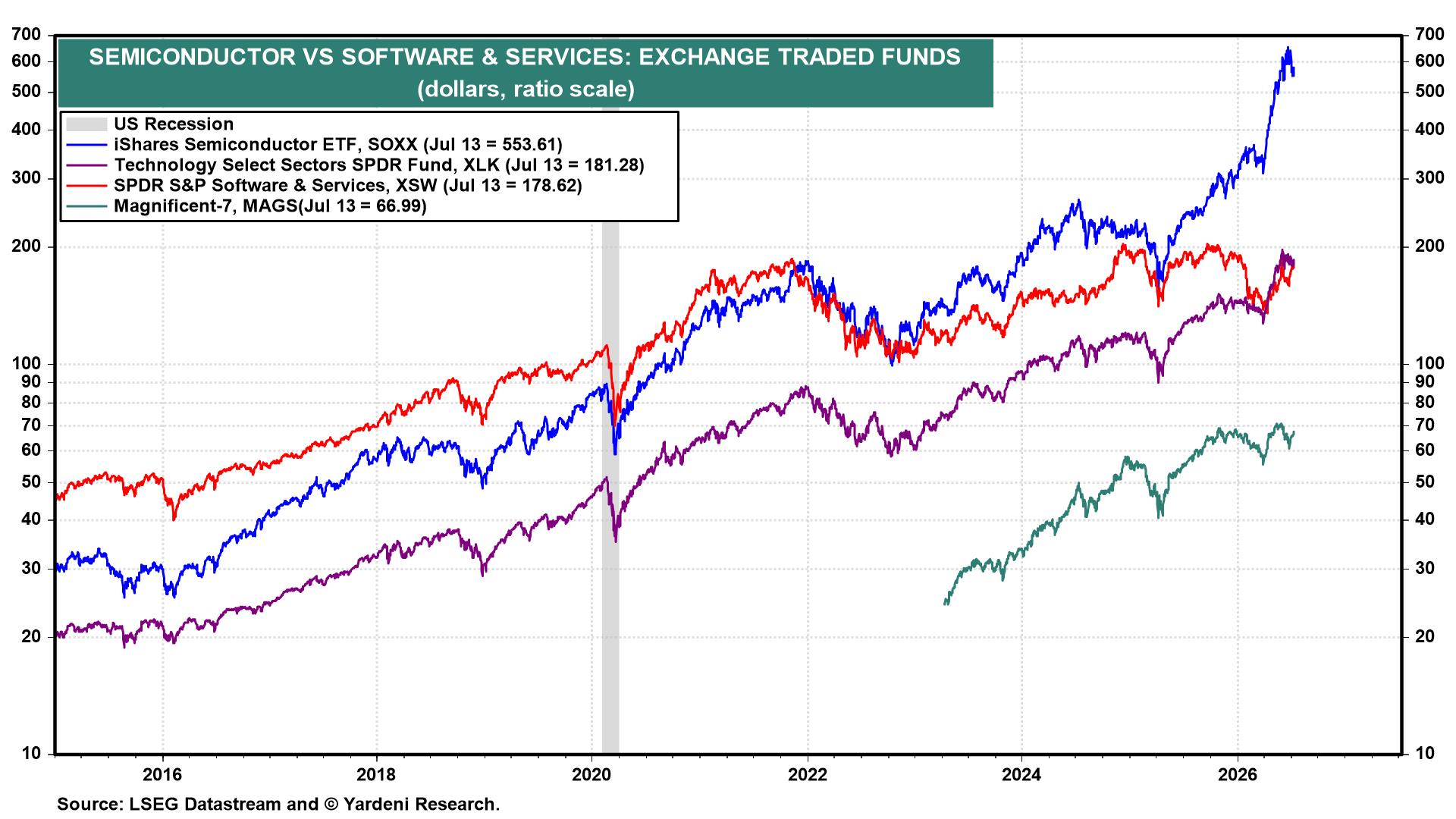 Figure 22: SEMICONDUCTOR VS SOFTWARE & SERVICES: EXCHANGE TRADED FUNDS