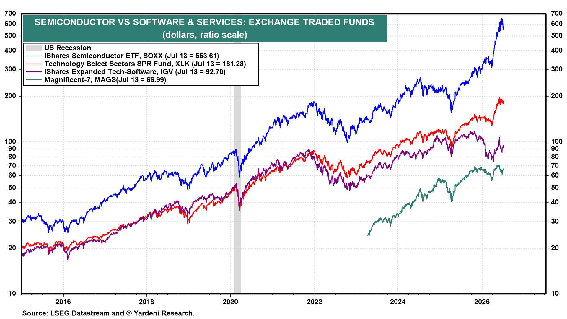 Figure 23: SEMICONDUCTOR VS SOFTWARE & SERVICES: EXCHANGE TRADED FUNDS