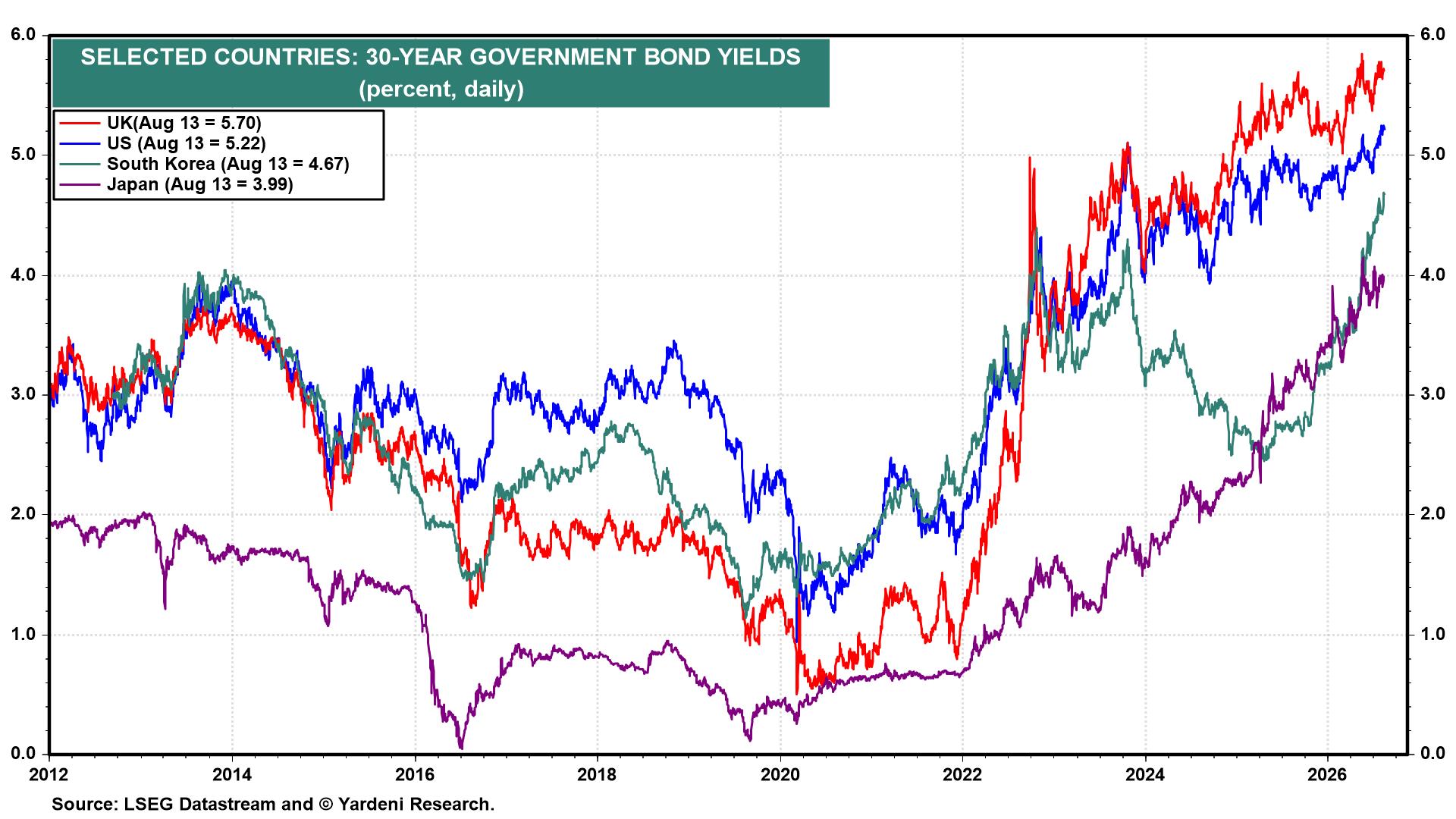 Figure 26: SELECTED COUNTRIES: 30-YEAR GOVERNMENT BOND YIELDS