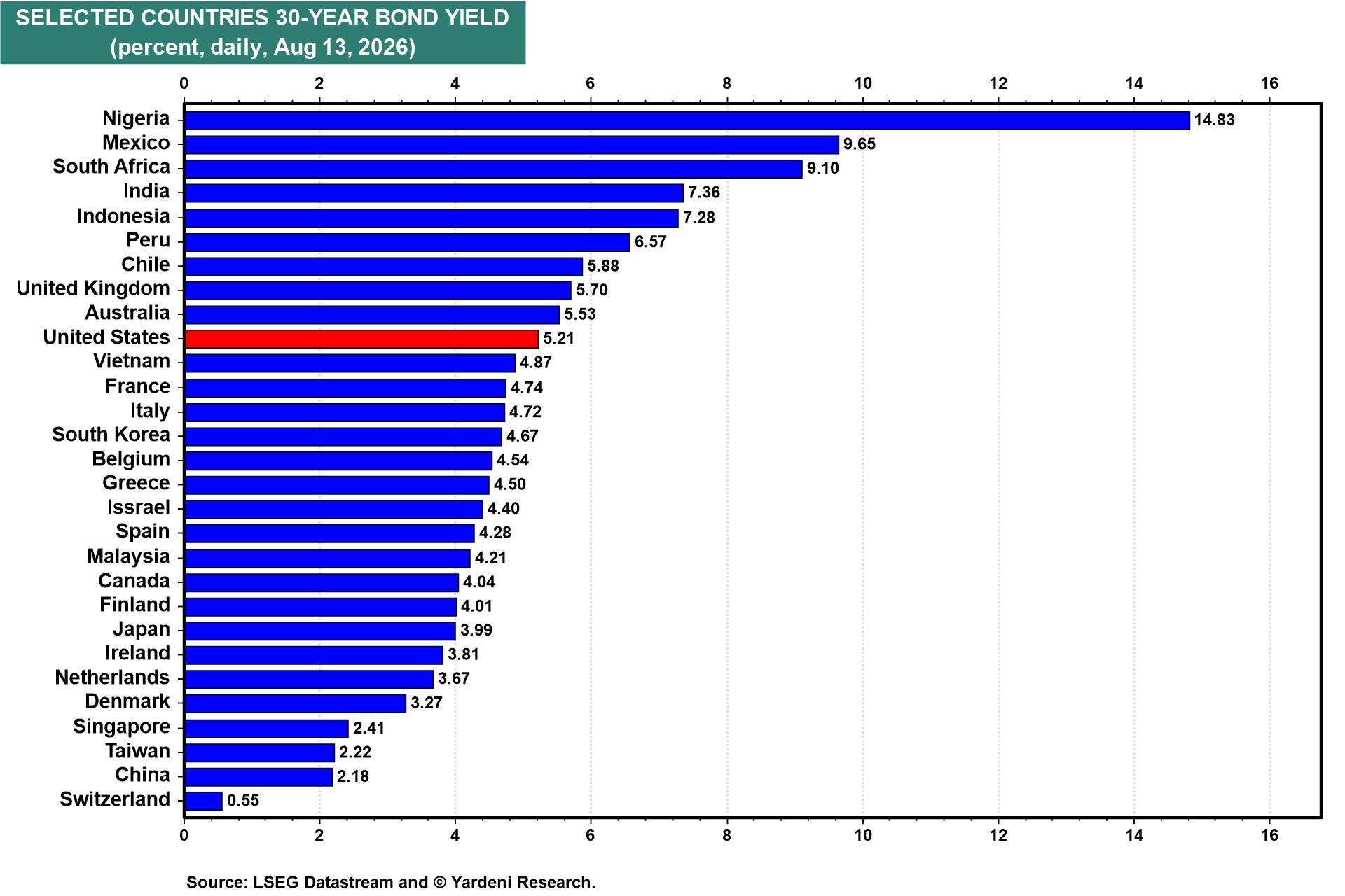 Figure 27: SELECTED COUNTRIES 30-YEAR BOND YIELD