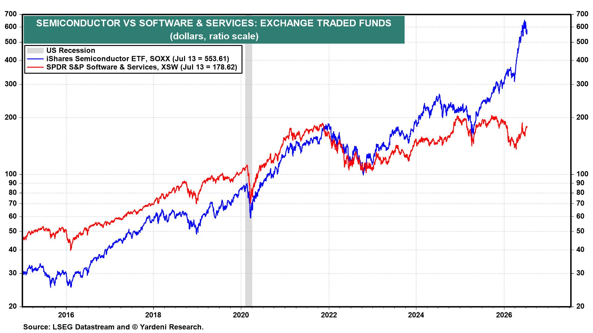 Figure 21: SEMICONDUCTOR VS SOFTWARE & SERVICES: EXCHANGE TRADED FUNDS