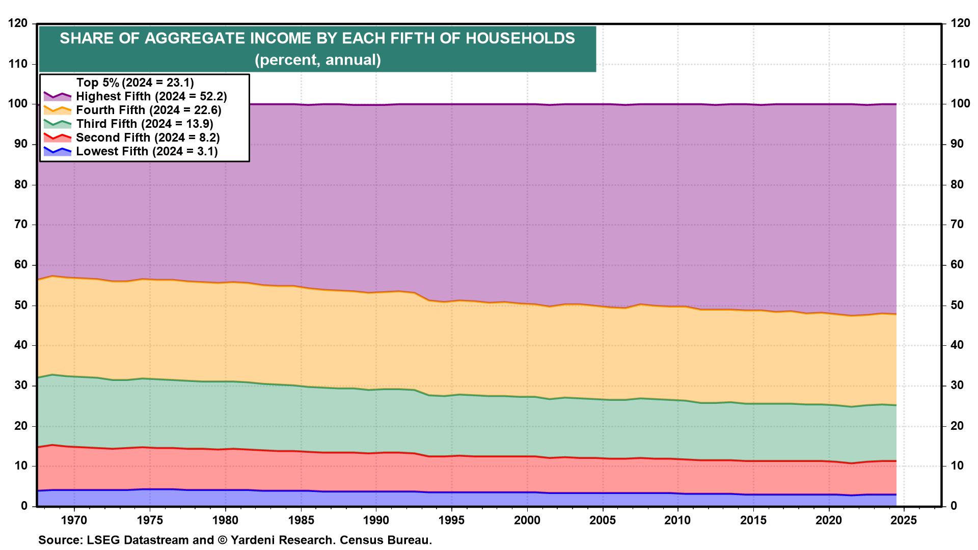 Figure 9: SHARE OF AGGREGATE INCOME BY EACH FIFTH OF HOUSEHOLDS