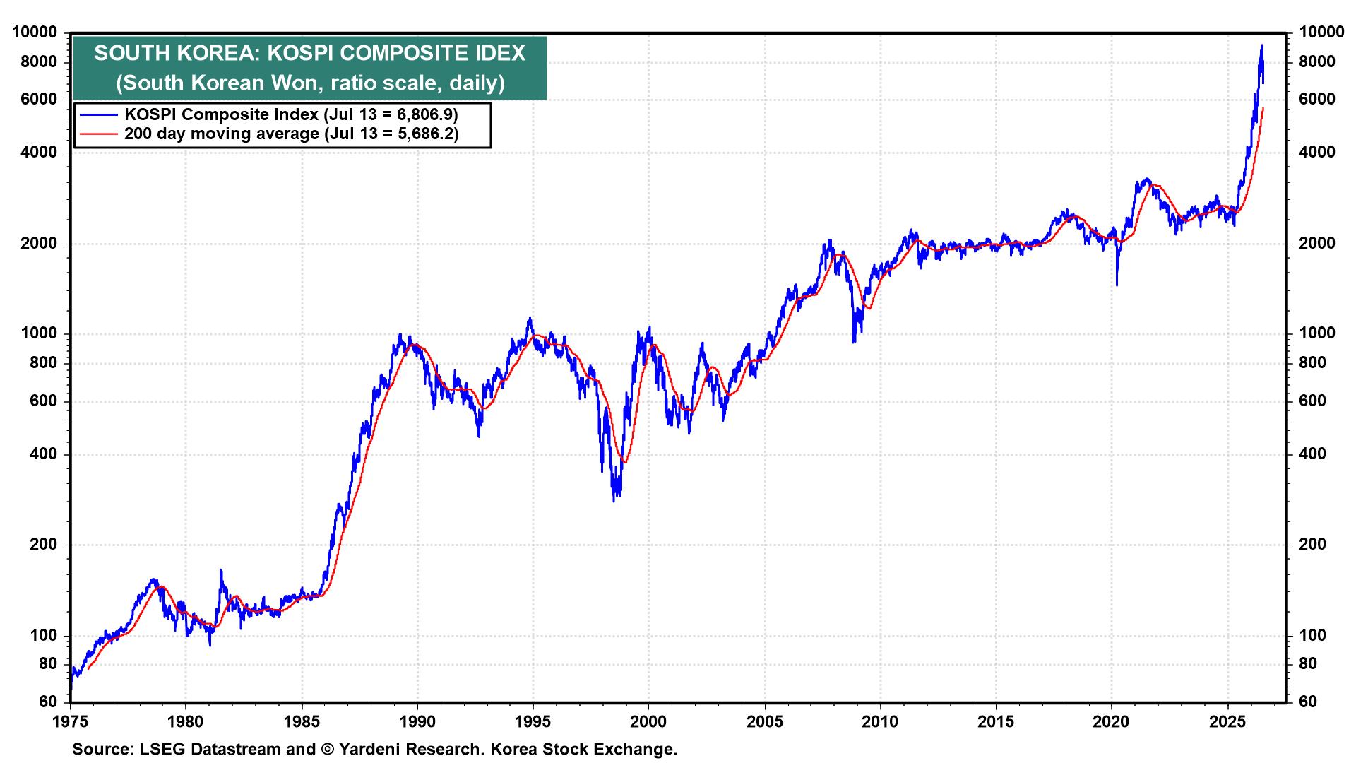 Figure 20: SOUTH KOREA: KOSPI COMPOSITE INDEX