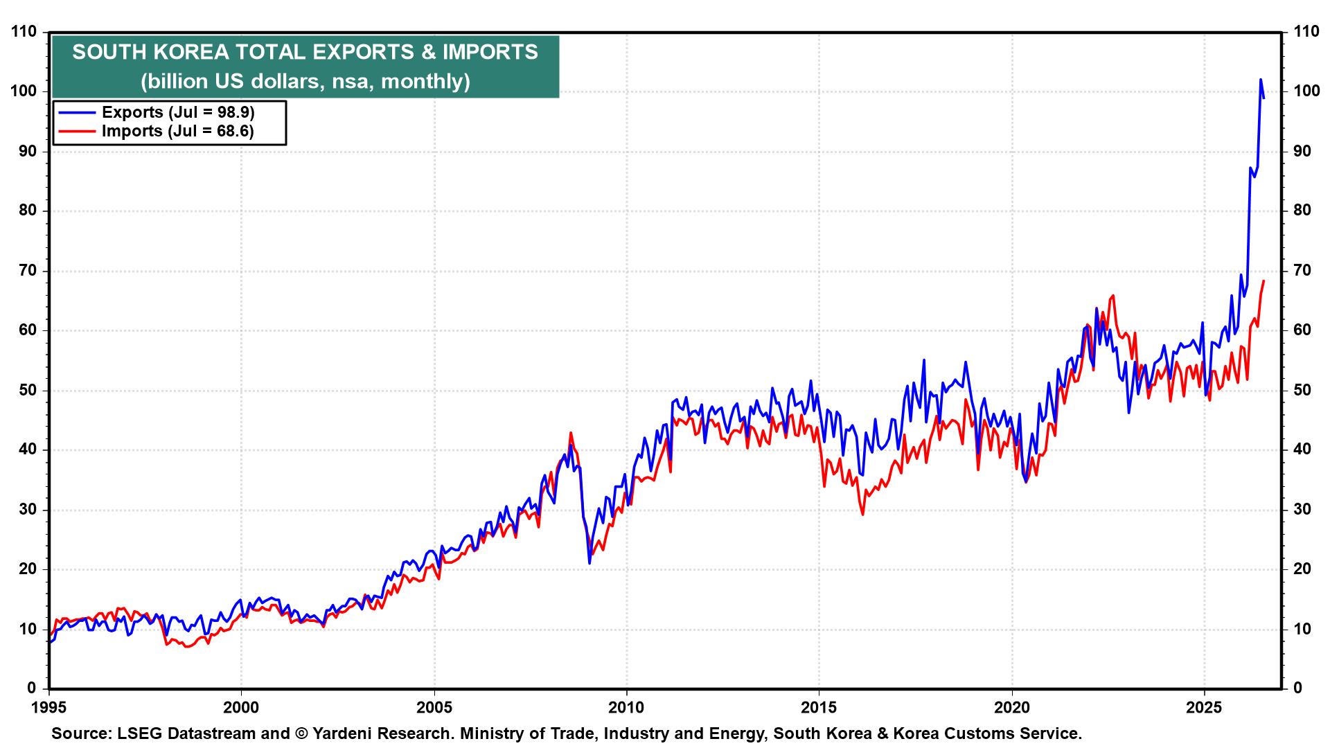 Figure 22: SOUTH KOREA TOTAL EXPORTS & IMPORTS