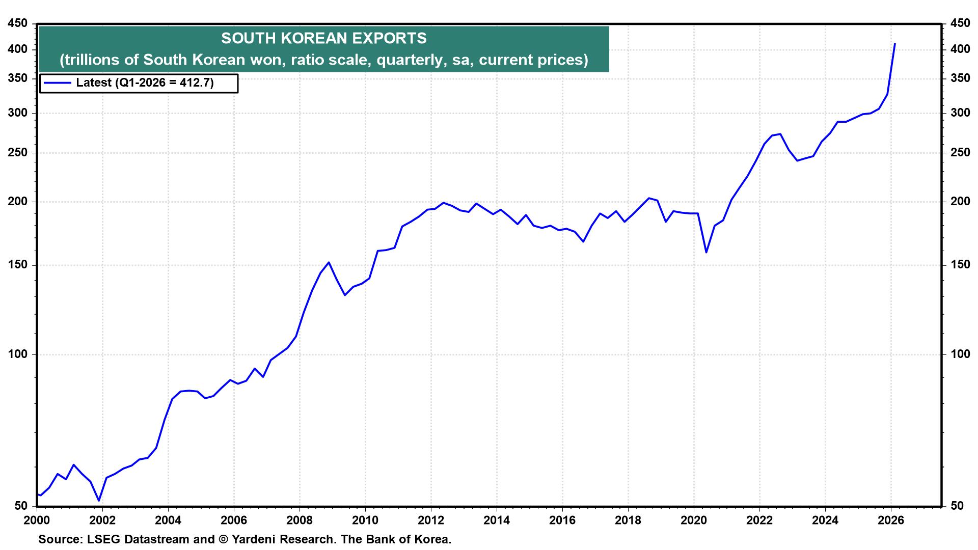 Figure 21: SOUTH KOREAN EXPORTS