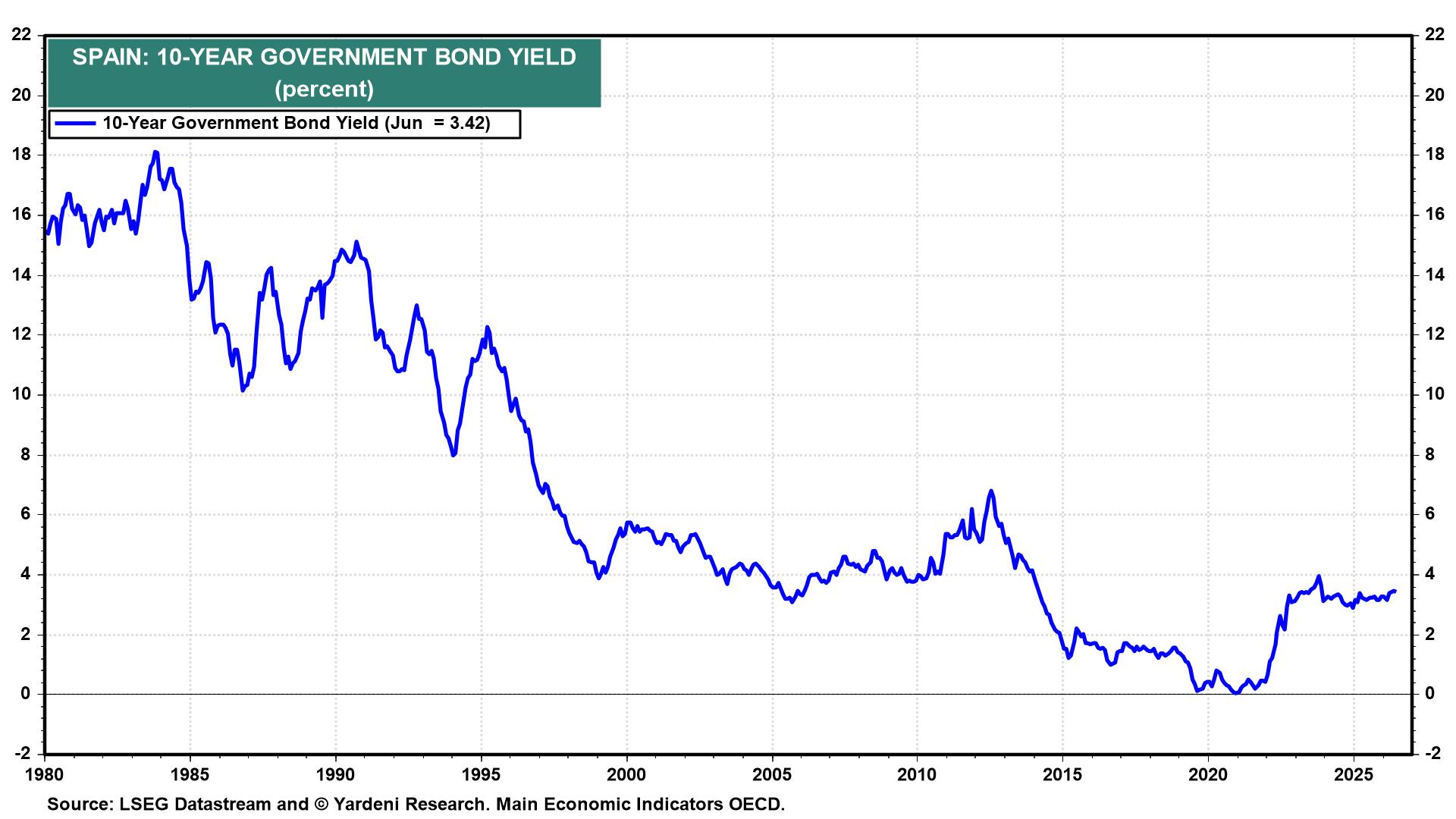 Figure 7: SPAIN: 10-YEAR GOVERNMENT BOND YIELD