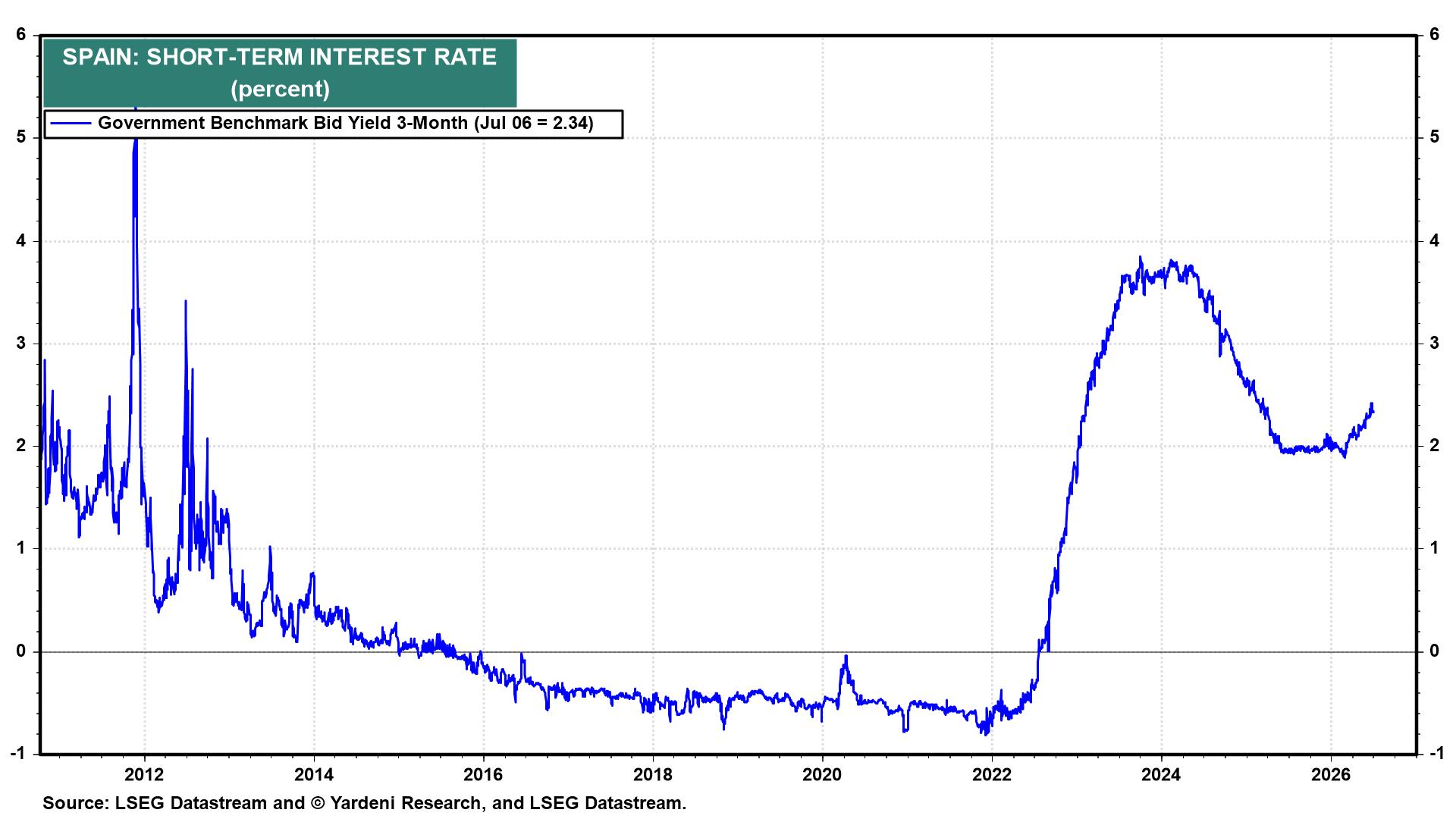 Figure 8: SPAIN: SHORT-TERM INTEREST RATE