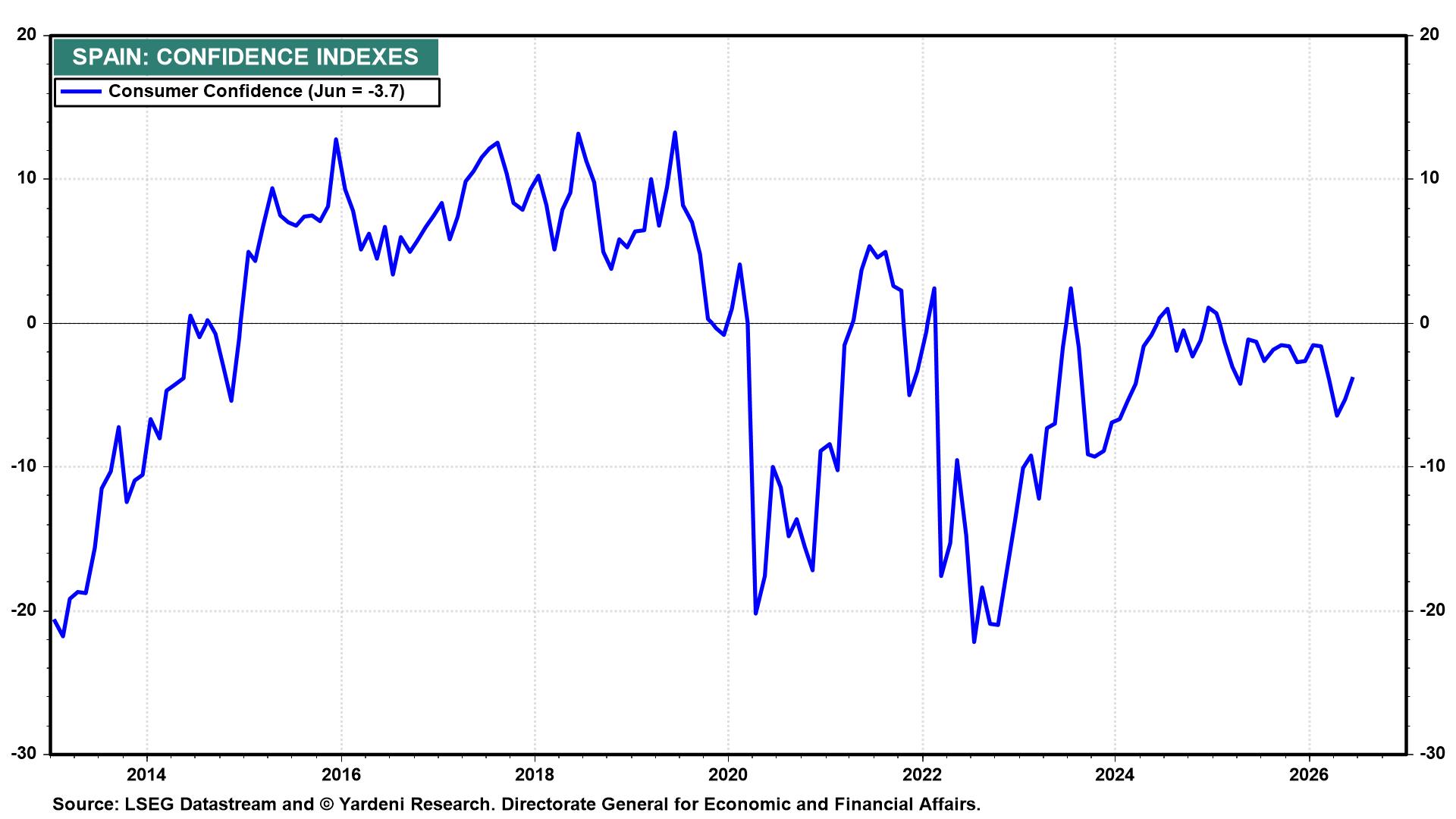 Figure 9: SPAIN: CONFIDENCE INDEXES