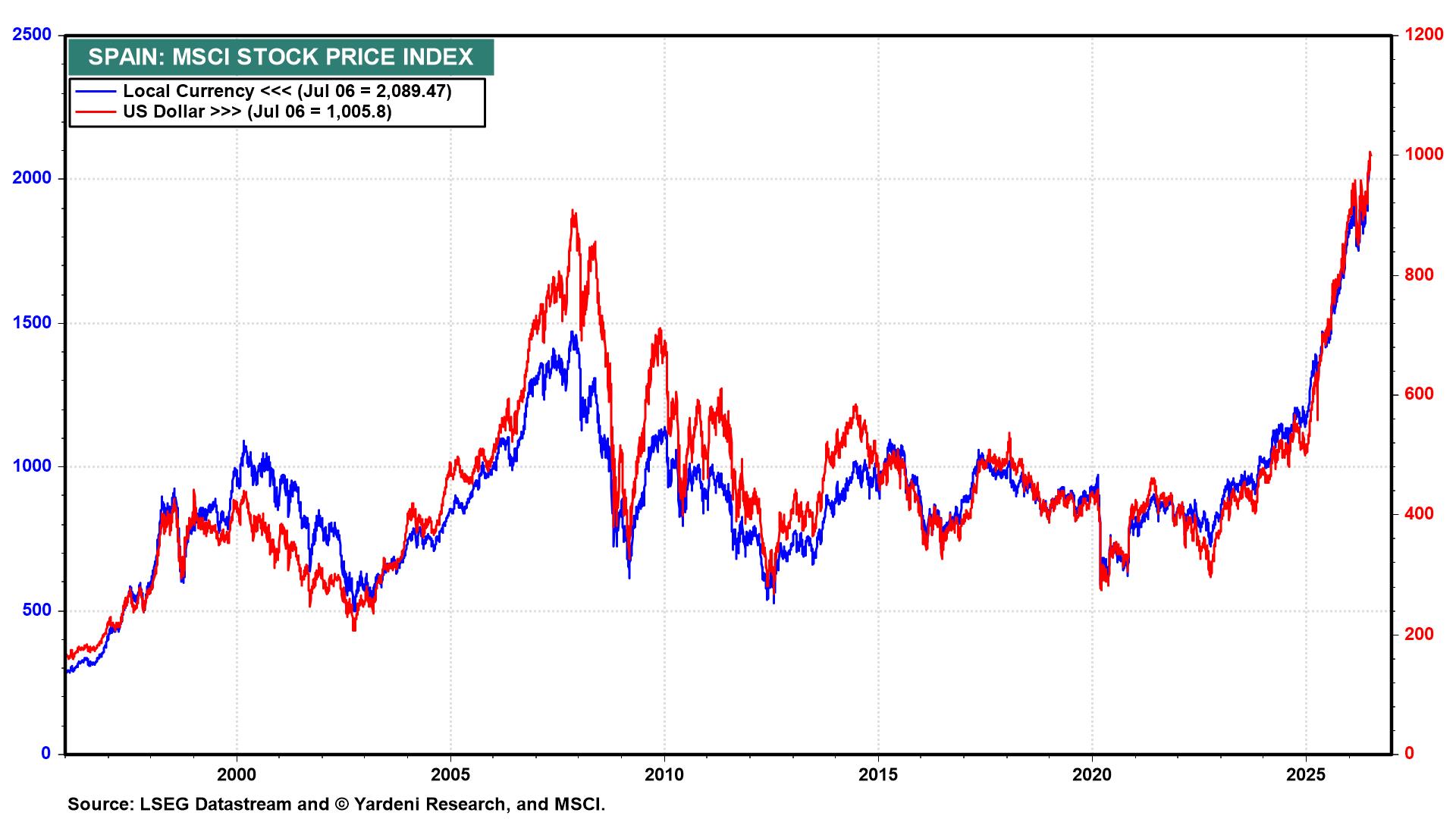 Figure 12: SPAIN: MSCI STOCK PRICE INDEX