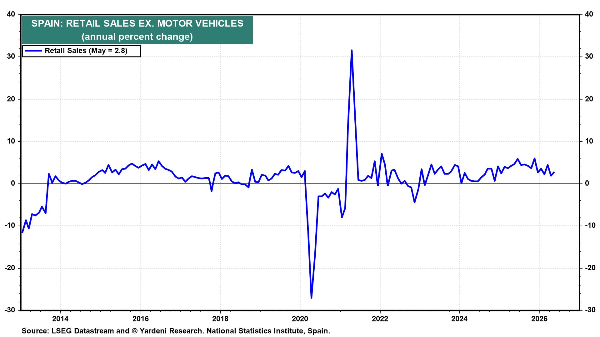 Figure 11: SPAIN: RETAIL SALES EX. MOTOR VEHICLES