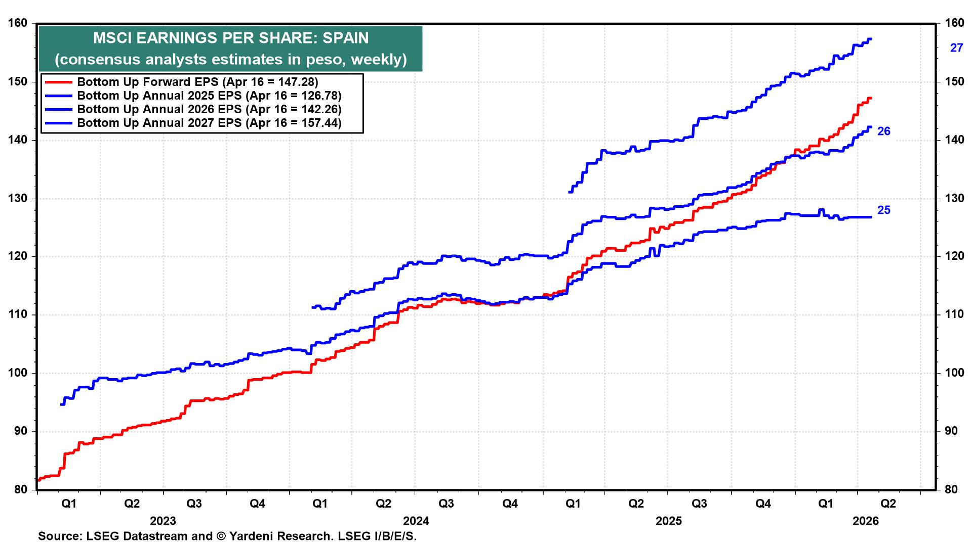 Figure 20: MSCI EARNINGS PER SHARE: SPAIN