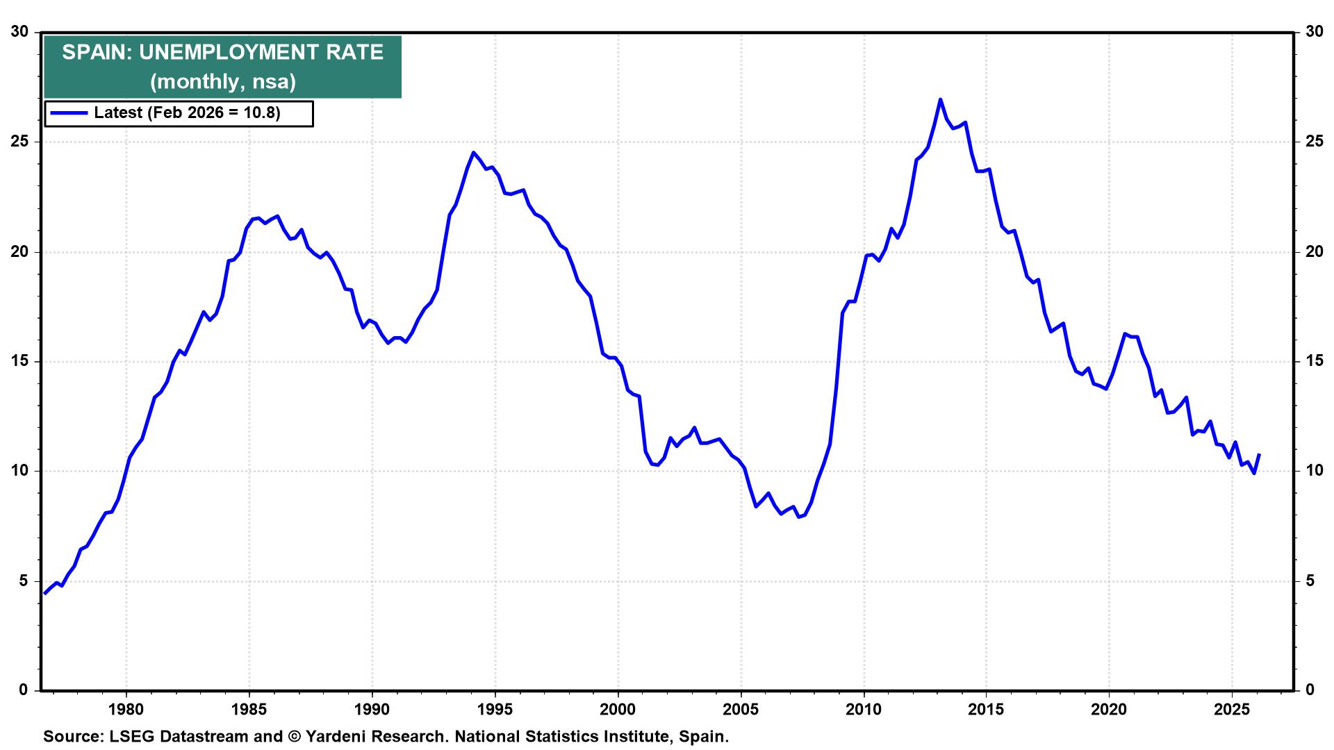 Figure 10: SPAIN: UNEMPLOYMENT RATE