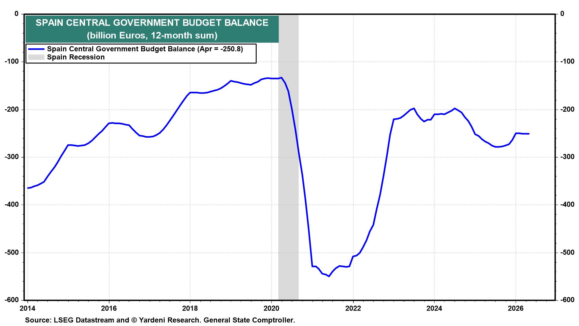 Figure 7: SPAIN CENTRAL GOVERNMENT BUDGET BALANCE
