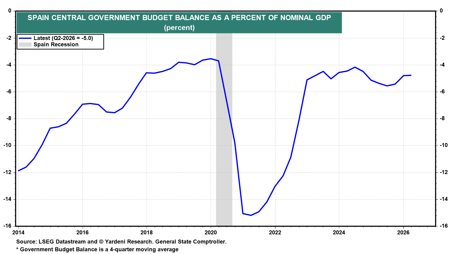 SPAIN CENTRAL GOVERNMENT BUDGET BALANCE AS A PERCENT OF NOMINAL GDP