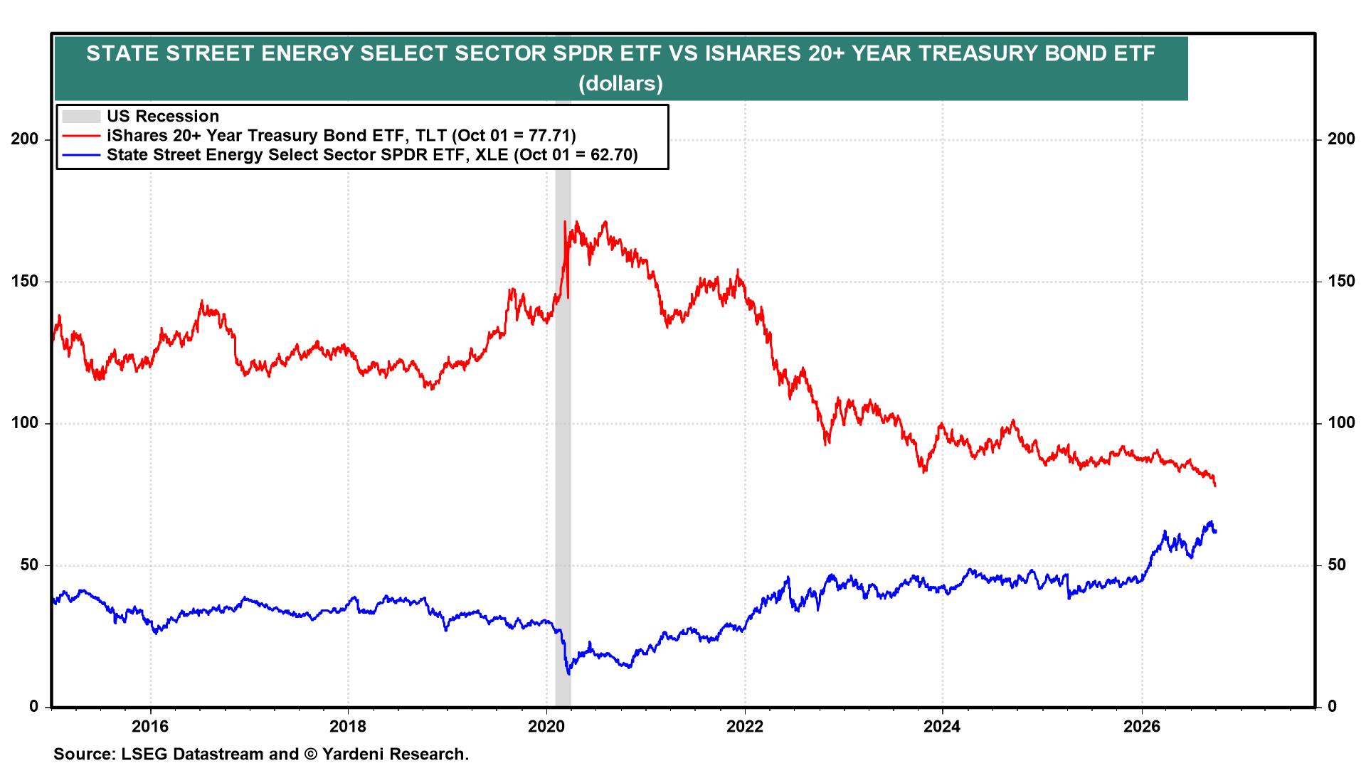 Figure 7: STATE STREET ENERGY SELECT SECTOR SPDR ETF VS ISHARES 20+ YEAR TREASURY BOND ETF