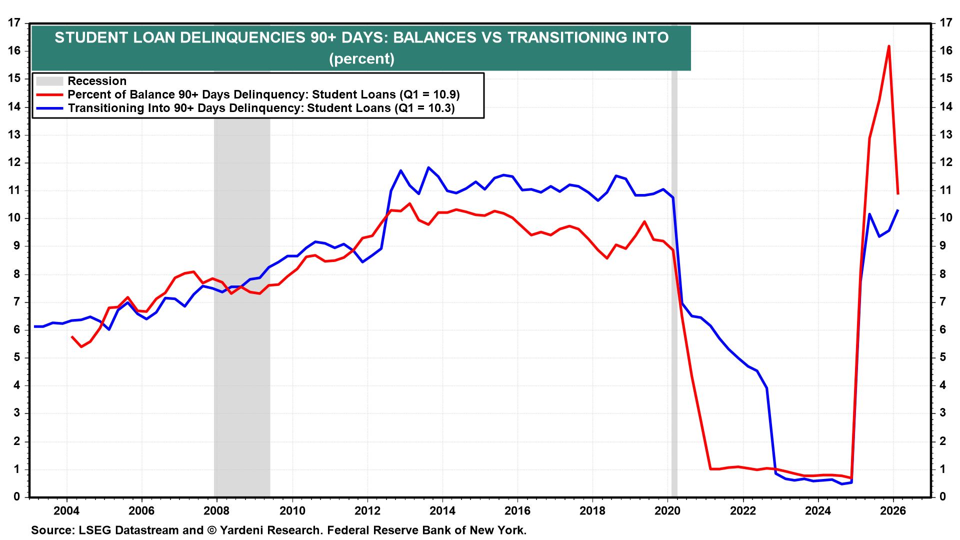 Figure 24: STUDENT LOAN DELINQUENCIES 90+ DAYS: BALANCES VS TRANSITIONING INTO