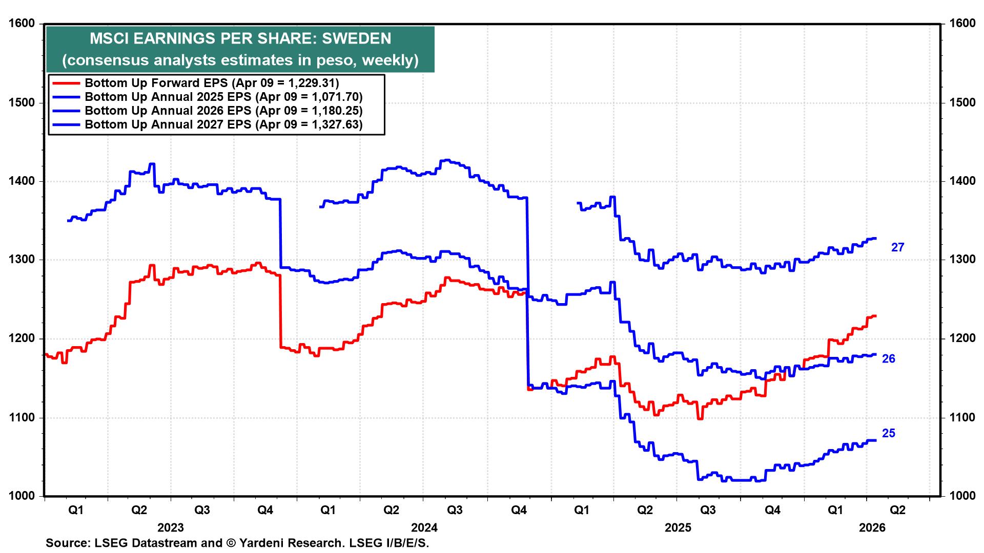 MSCI EARNINGS PER SHARE: SWEDEN