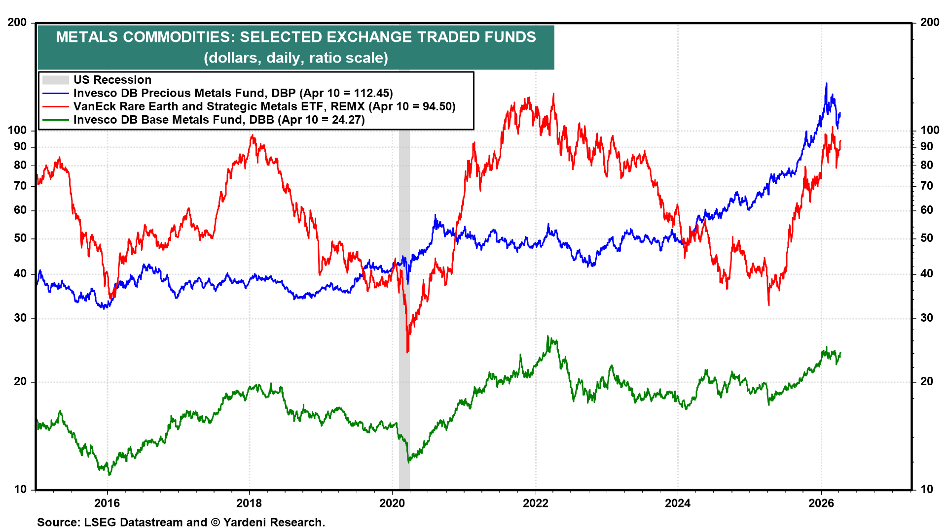 Figure 34: METALS COMMODITIES: SELECTED EXCHANGE TRADED FUNDS