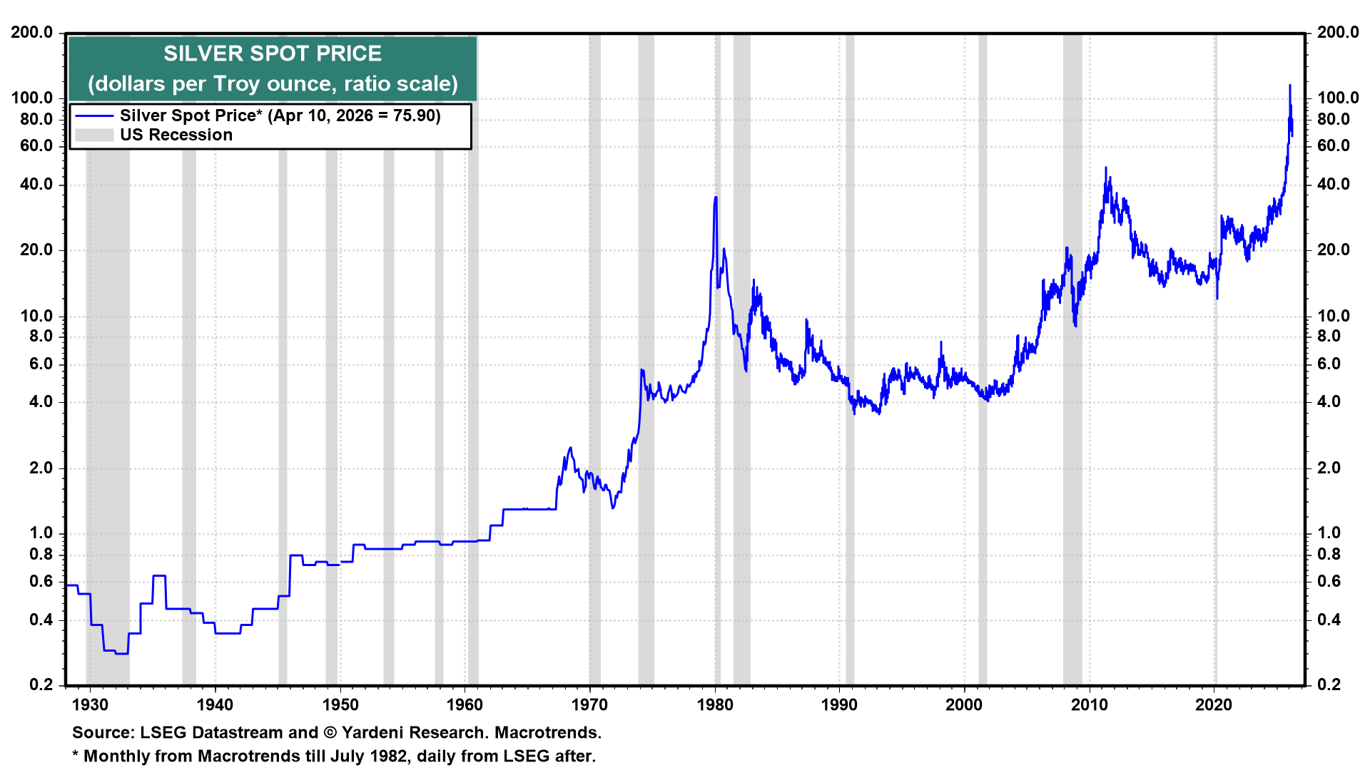 Figure 35: SILVER SPOT PRICE