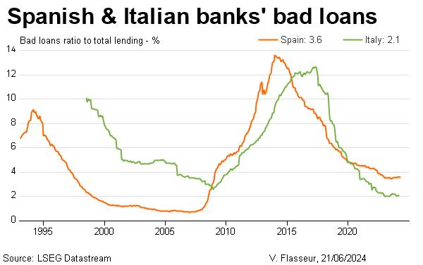 Spanish & Italian banks' bad loans