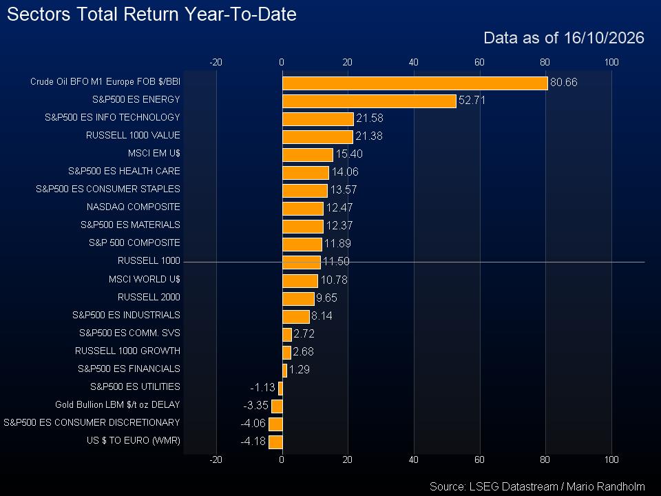 Global Total Returns (Descending)