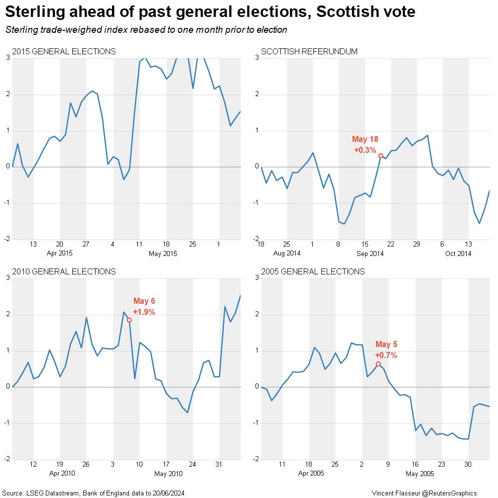 Sterling ahead of general elections and Scottish referendum