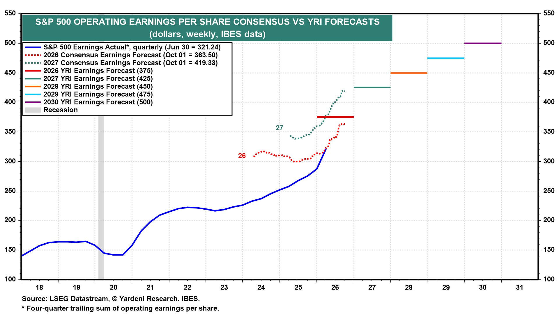 Figure 5: S&P 500 OPERATING EARNINGS PER SHARE CONSENSUS VS YRI FORECASTS