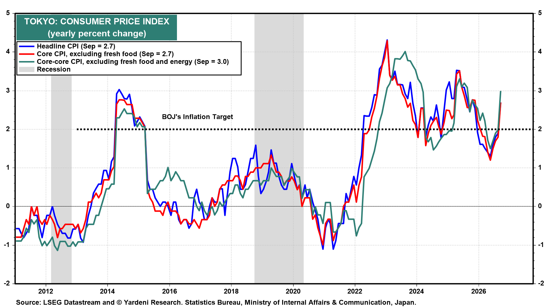 Figure 7: TOKYO: CONSUMER PRICE INDEX