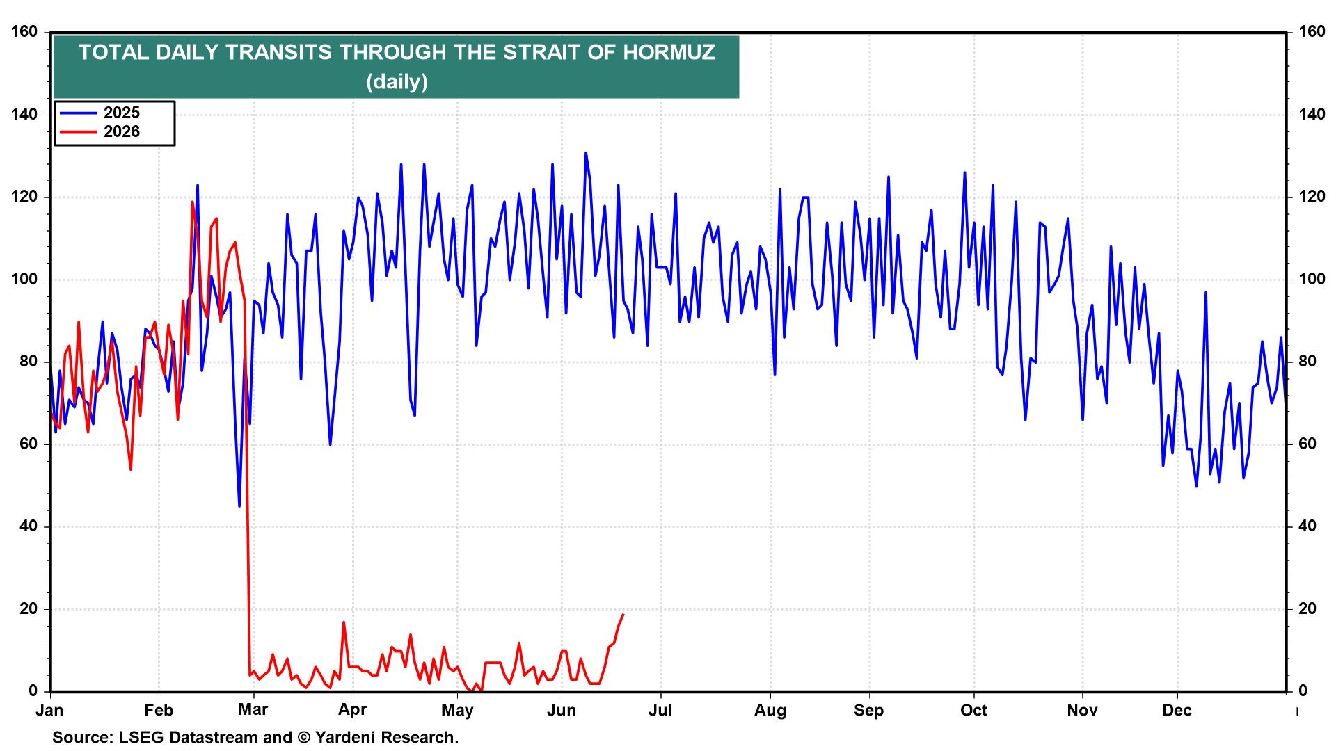 Figure 8: TOTAL DAILY TRANSITS THROUGH THE STRAIT OF HORMUZ