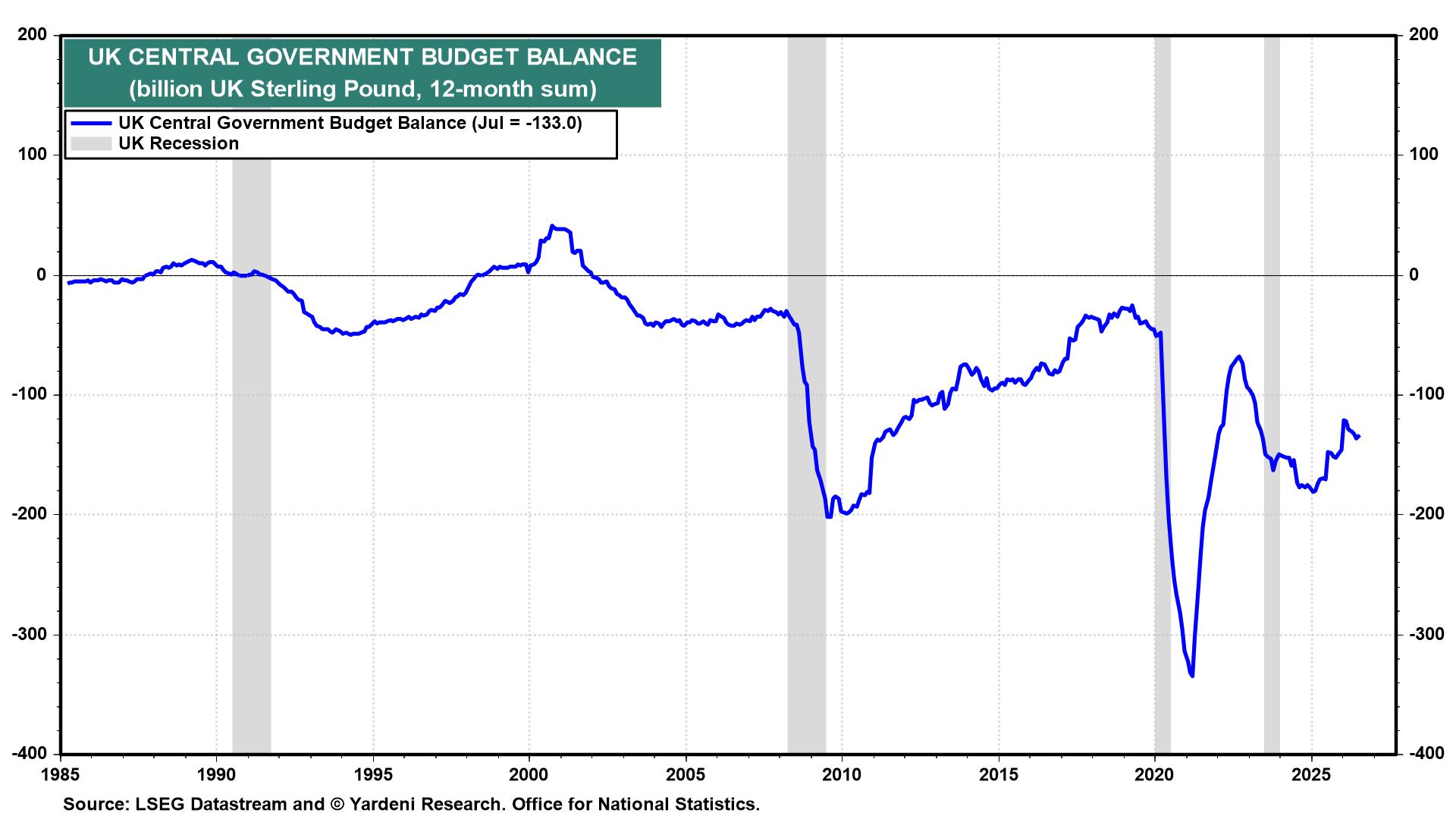 Figure 2: UK CENTRAL GOVERNMENT BUDGET BALANCE