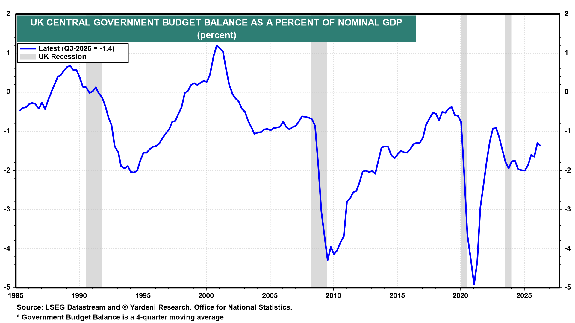 Figure 10: UK CENTRAL GOVERNMENT BUDGET BALANCE AS A PERCENT OF NOMINAL GDP